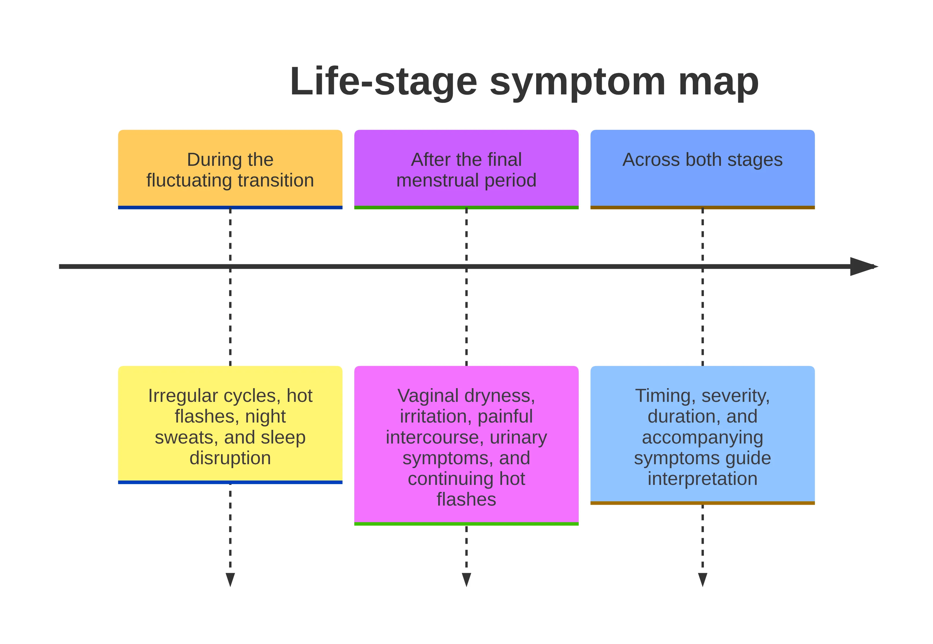 Timeline chart showing symptom patterns across reproductive transition stages: during the fluctuating transition, irregular cycles may occur with hot flashes, night sweats, and sleep disruption; after the final menstrual period, vaginal and urinary symptoms may occur while hot flashes may continue; across both stages, timing and accompanying symptoms matter.