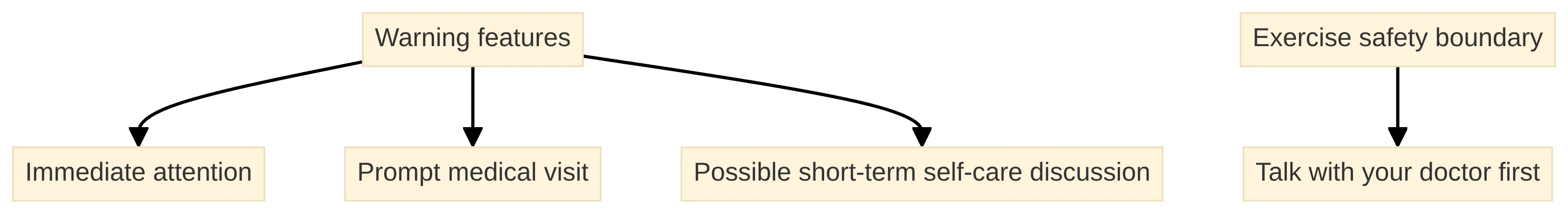 Process chart showing three knee-pain next steps: warning features lead to immediate attention, a prompt medical visit, or a possible short-term self-care discussion, while the exercise safety boundary leads to talking with your doctor first.