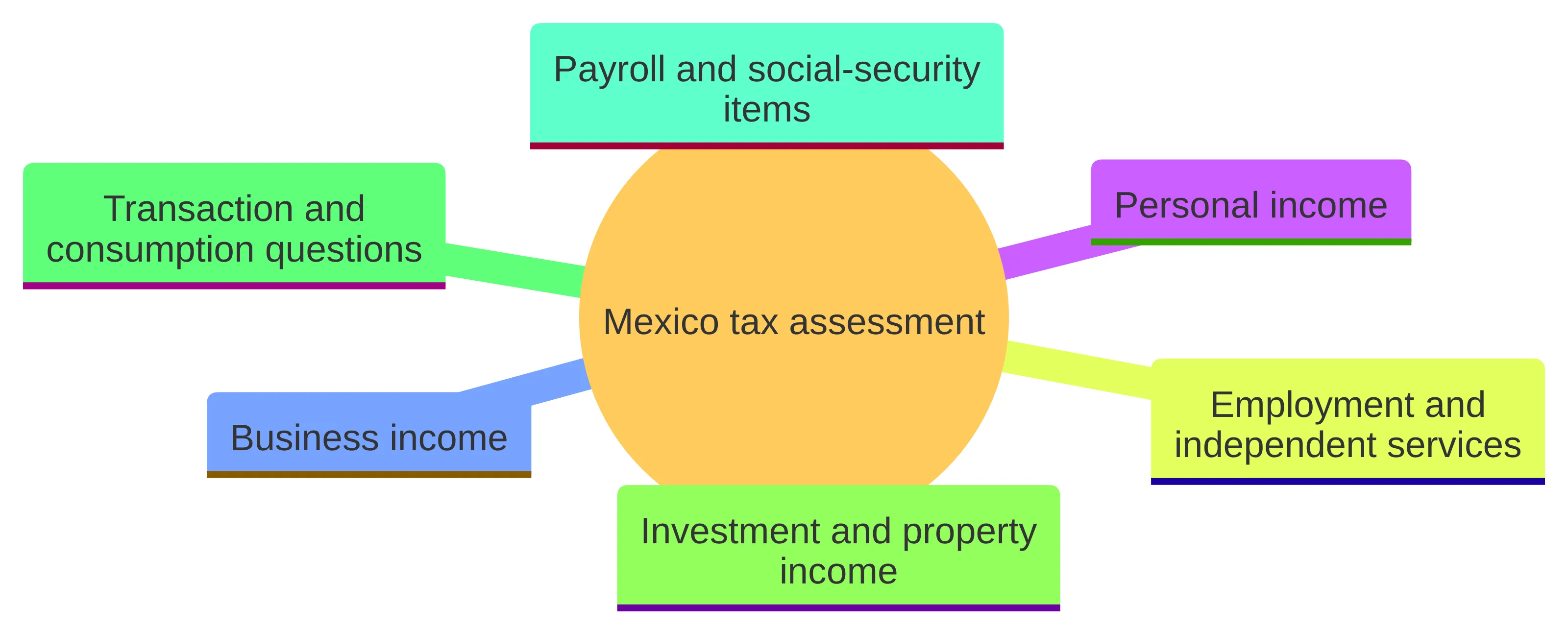 Concept chart organizing a Mexico tax assessment into six categories: personal income, business income, employment and independent services, investment and property income, transaction and consumption questions, and payroll and social-security items.