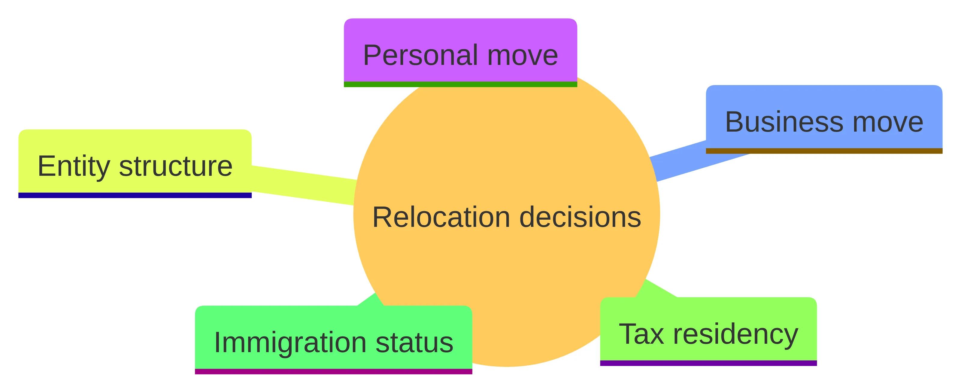 Concept chart showing five separate decisions that relocation can combine: personal move, business move, entity structure, tax residency, and immigration status.