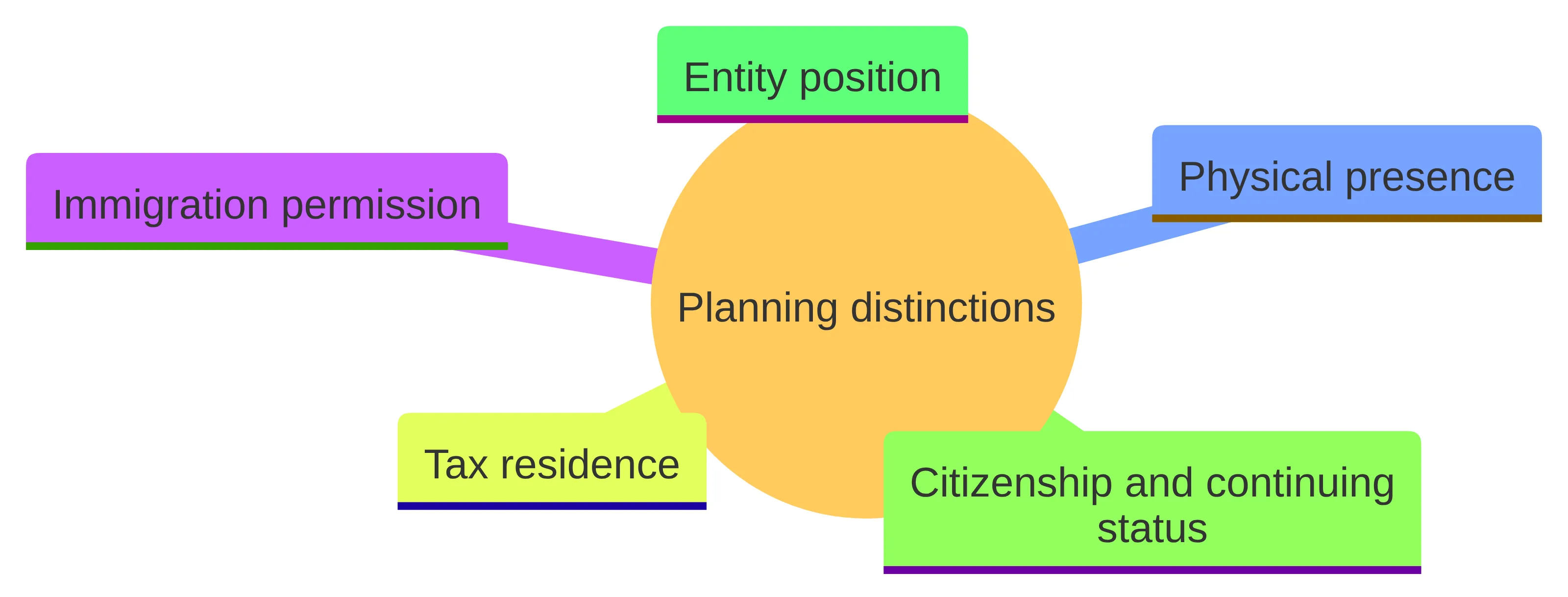 Concept chart showing five separate planning lines: immigration permission, physical presence, tax residence, citizenship and continuing status, and entity position. The visual explains that these are distinct areas to review before analyzing how they interact.