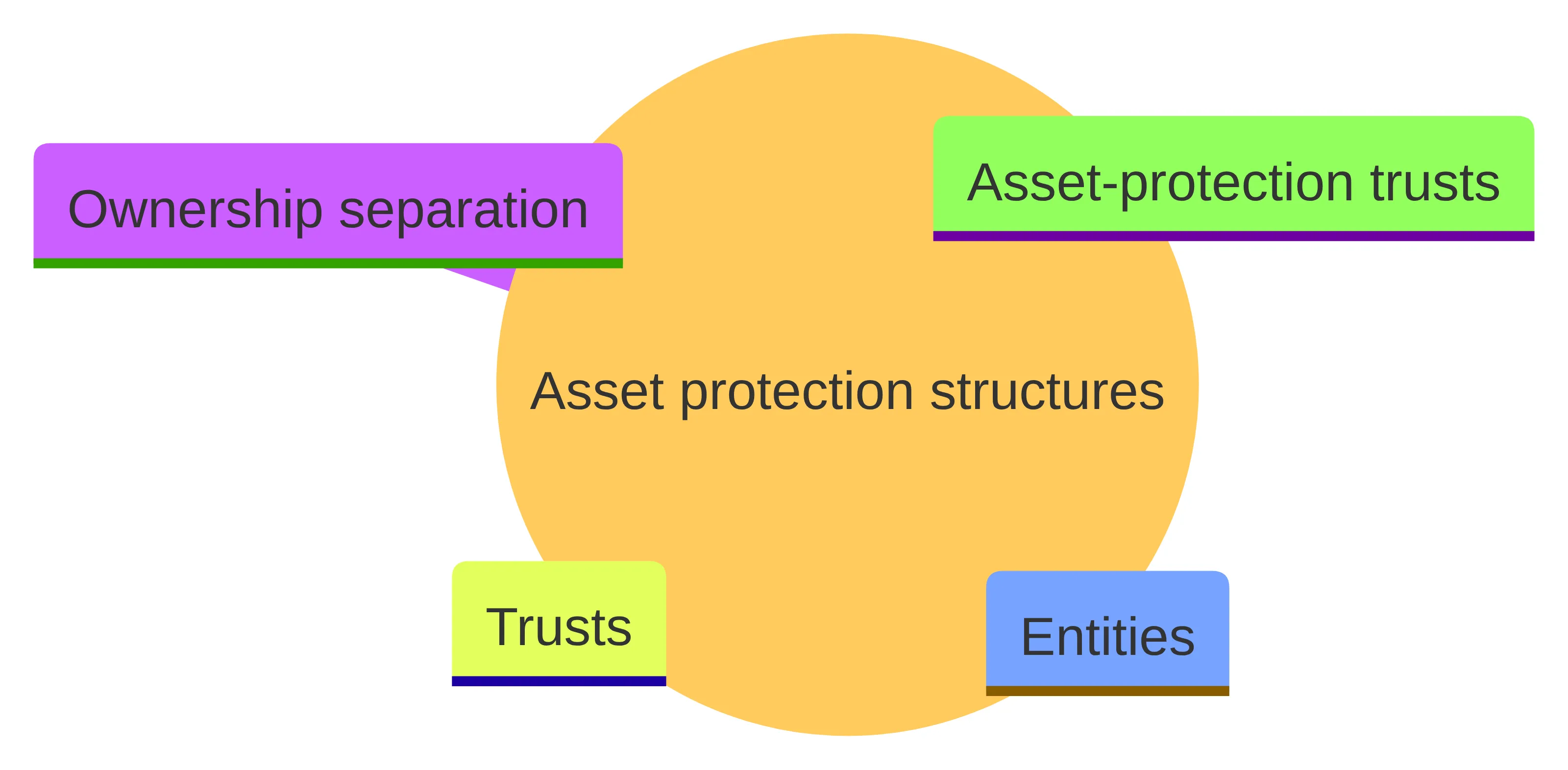 Concept chart showing four named asset-protection structures: ownership separation, entities, trusts, and asset-protection trusts.