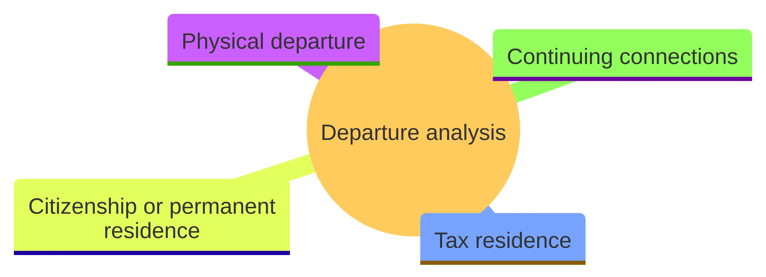 Concept chart showing four separate parts of a departure analysis: physical departure, tax residence, citizenship or permanent residence, and continuing connections after departure.