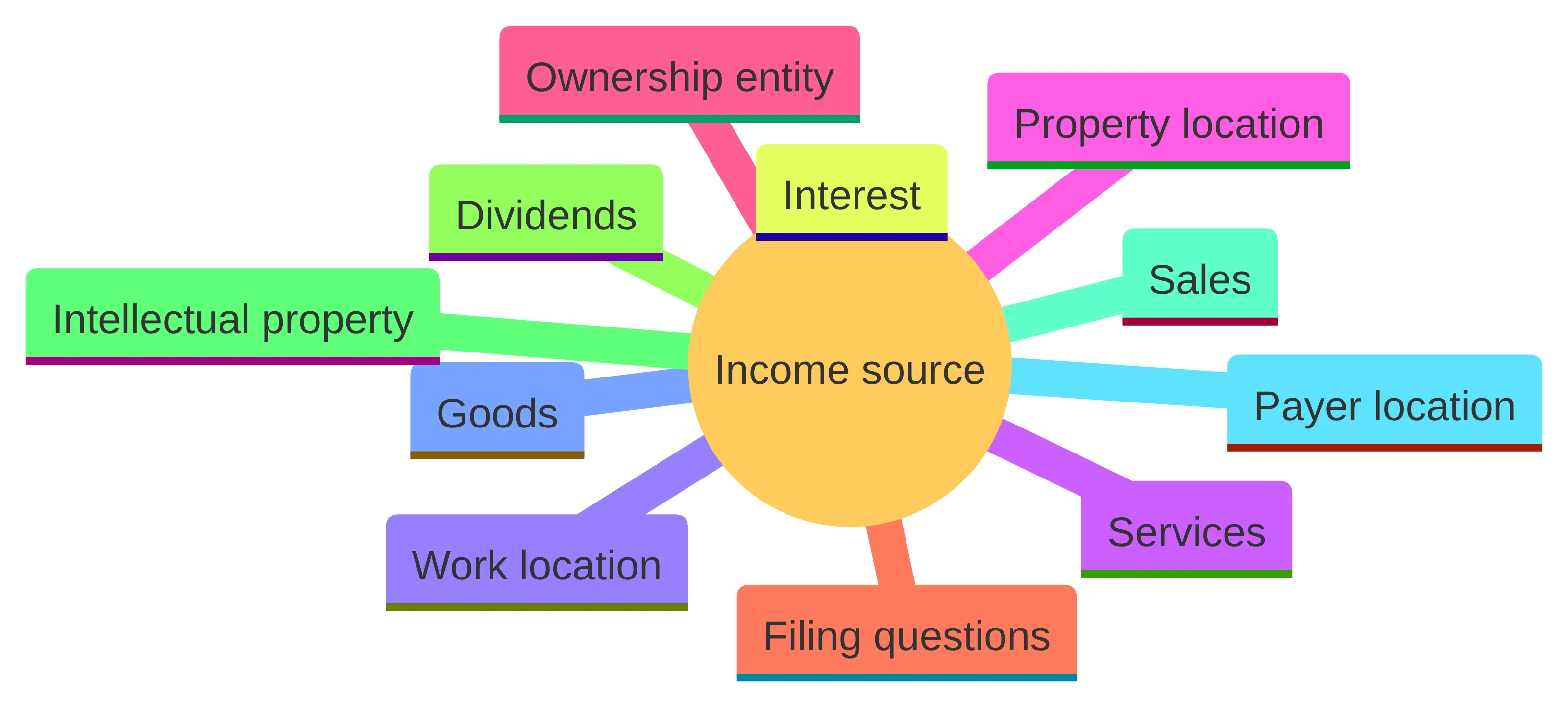 Concept chart showing the income-source classification factors discussed in the section: services, goods, interest, dividends, intellectual property, sales, payer location, work location, property location, ownership entity, and filing questions.