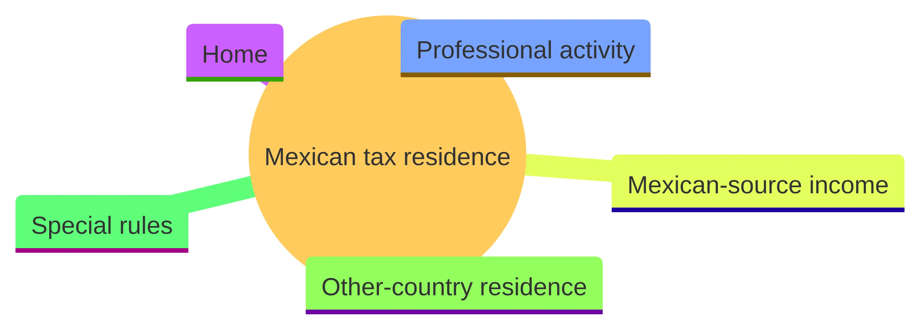 Concept chart showing the main facts used to examine Mexican tax residence: a home, professional activity, Mexican-source income, residence in another country, and special rules.