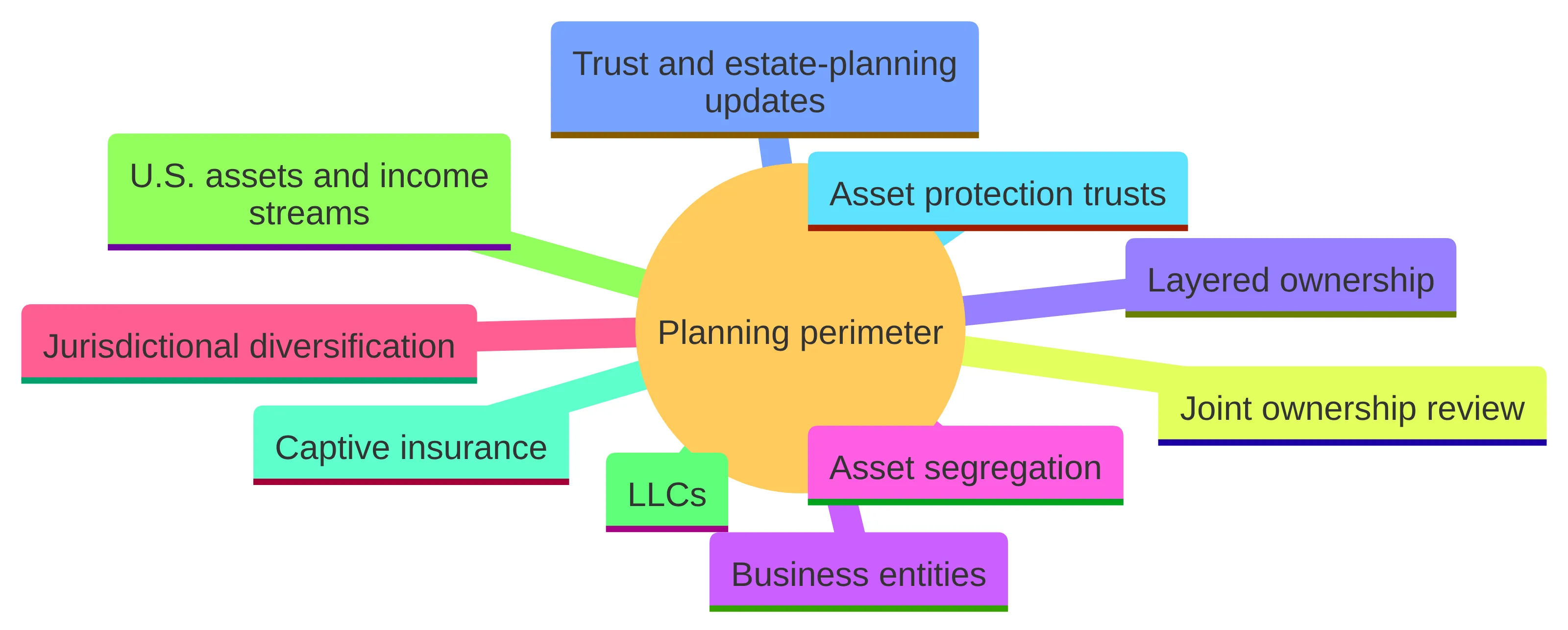 Concept chart showing the planning perimeter through business entities, trust and estate-planning updates, joint ownership review, U.S. assets and income streams, LLCs, captive insurance, asset protection trusts, layered ownership, asset segregation, and jurisdictional diversification.