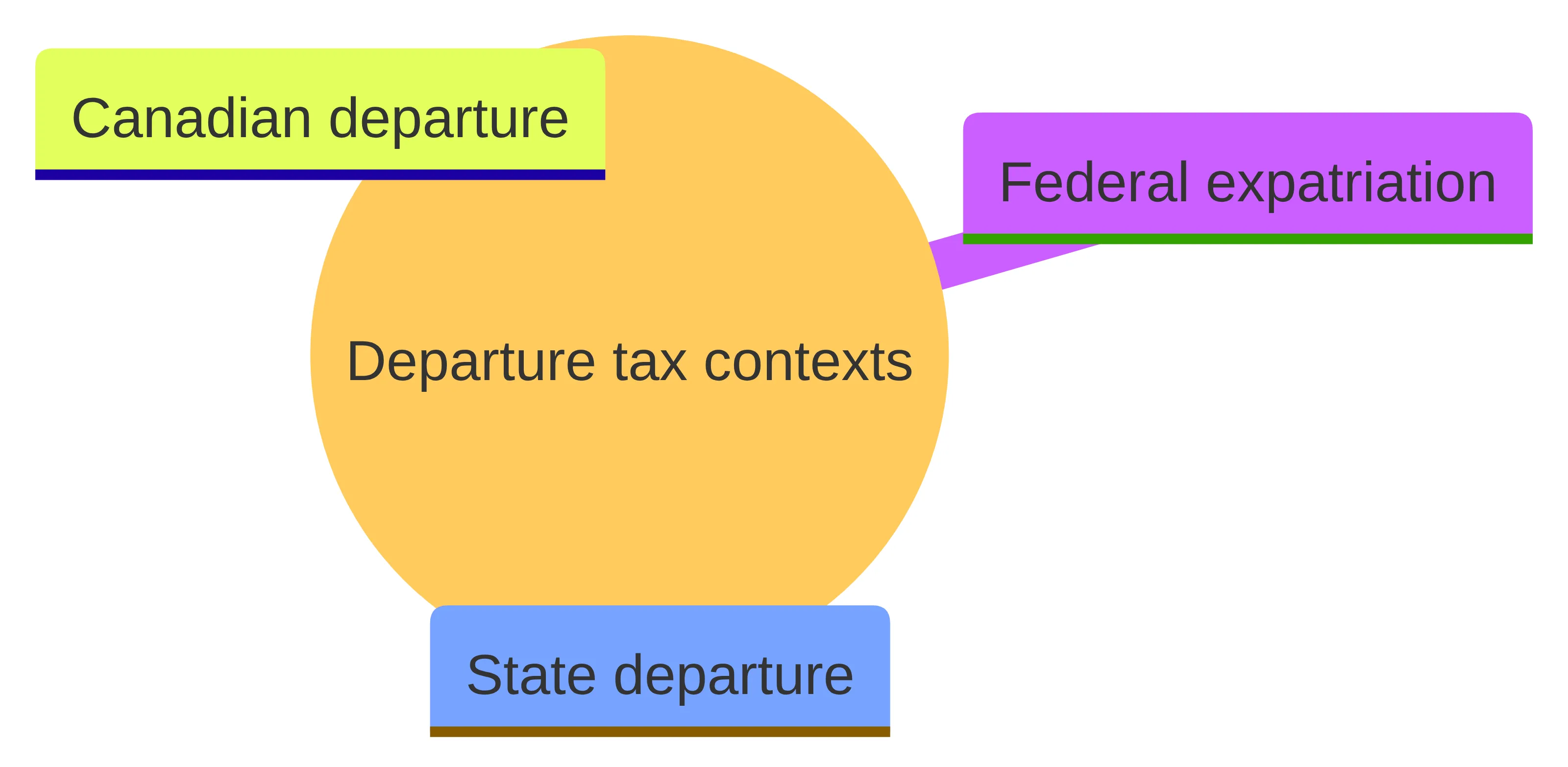Concept chart showing three separate departure-tax contexts: federal expatriation, state departure, and Canadian departure.