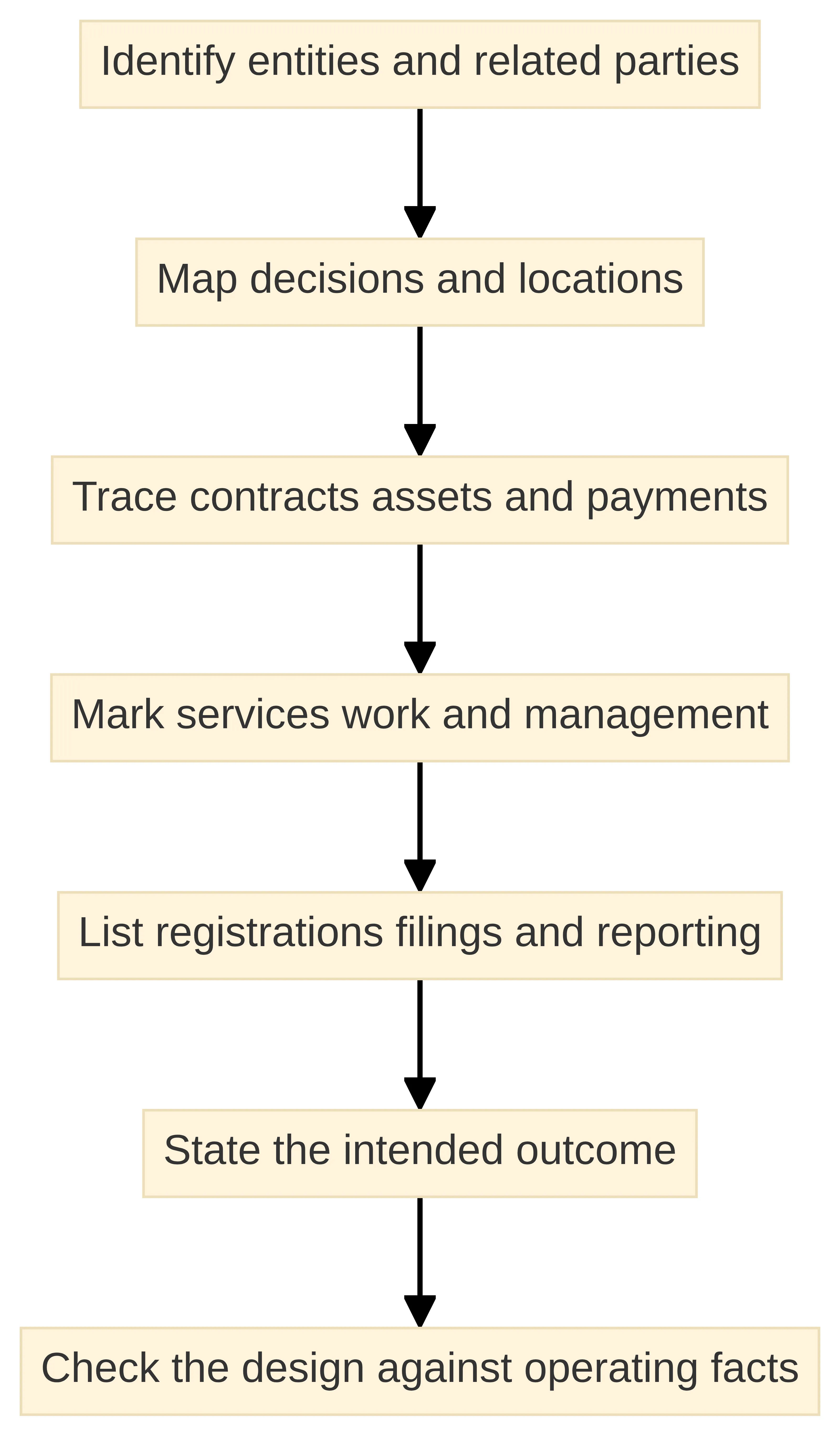 Process chart showing a business operating map: identify entities and related parties, map decisions and locations, trace contracts assets and payments, mark services work and management, list registrations filings and reporting, state the intended outcome, and check the design against operating facts.