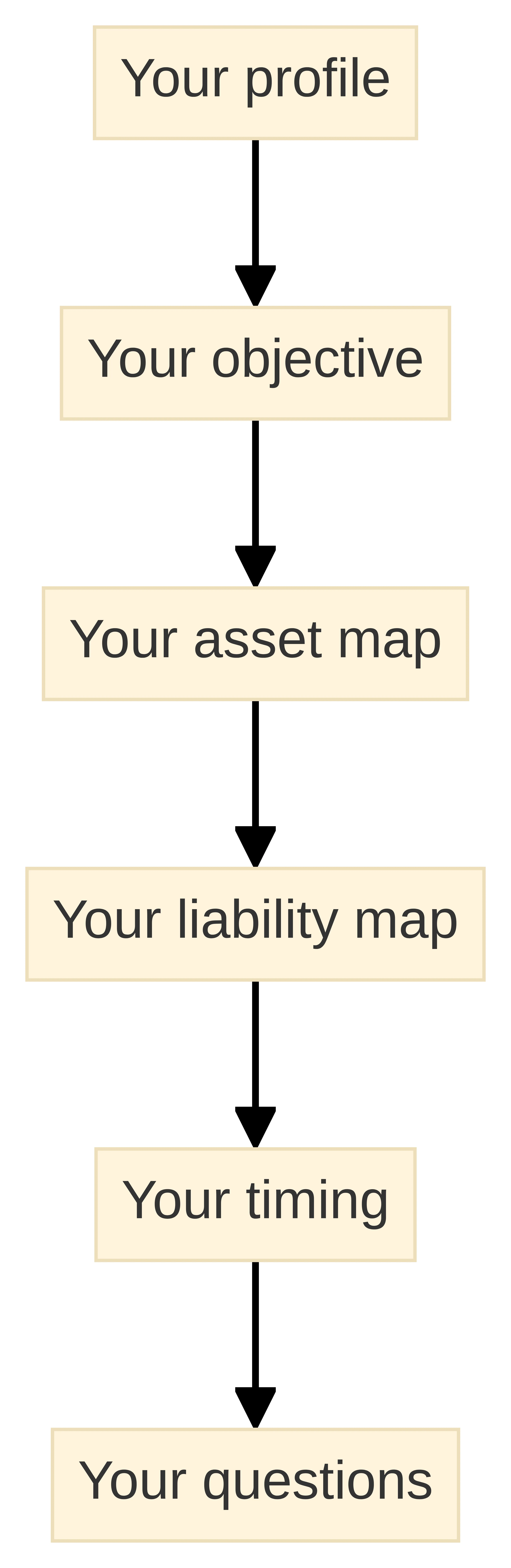 Process chart showing a fact-based review request moving through six stages: Your profile, Your objective, Your asset map, Your liability map, Your timing, and Your questions.