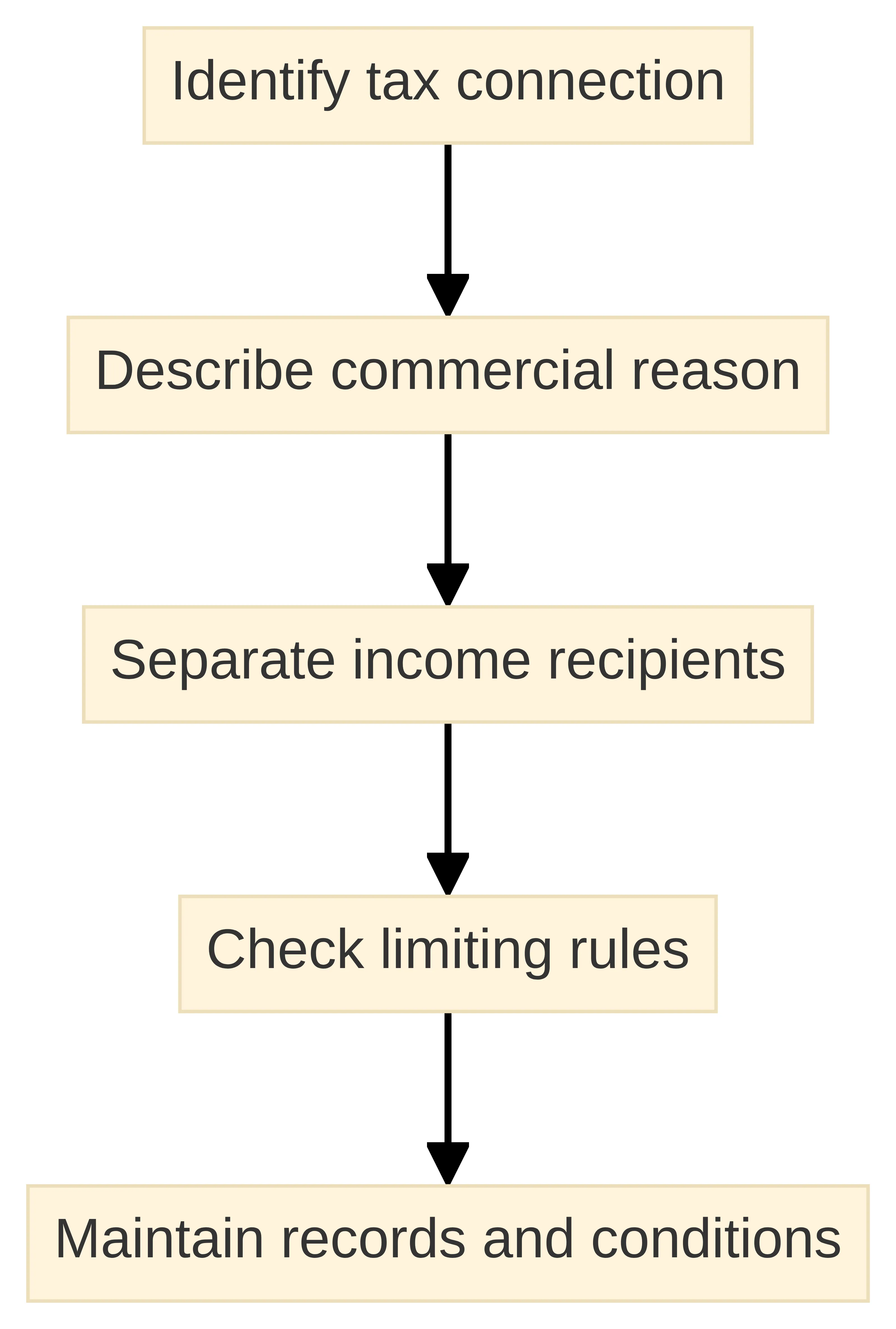 Process chart showing a five-question lawful tax-planning screen: identify the tax connection, describe the commercial reason, separate income recipients, check limiting rules, and maintain records and conditions. The steps lead from initial fact analysis to ongoing compliance.