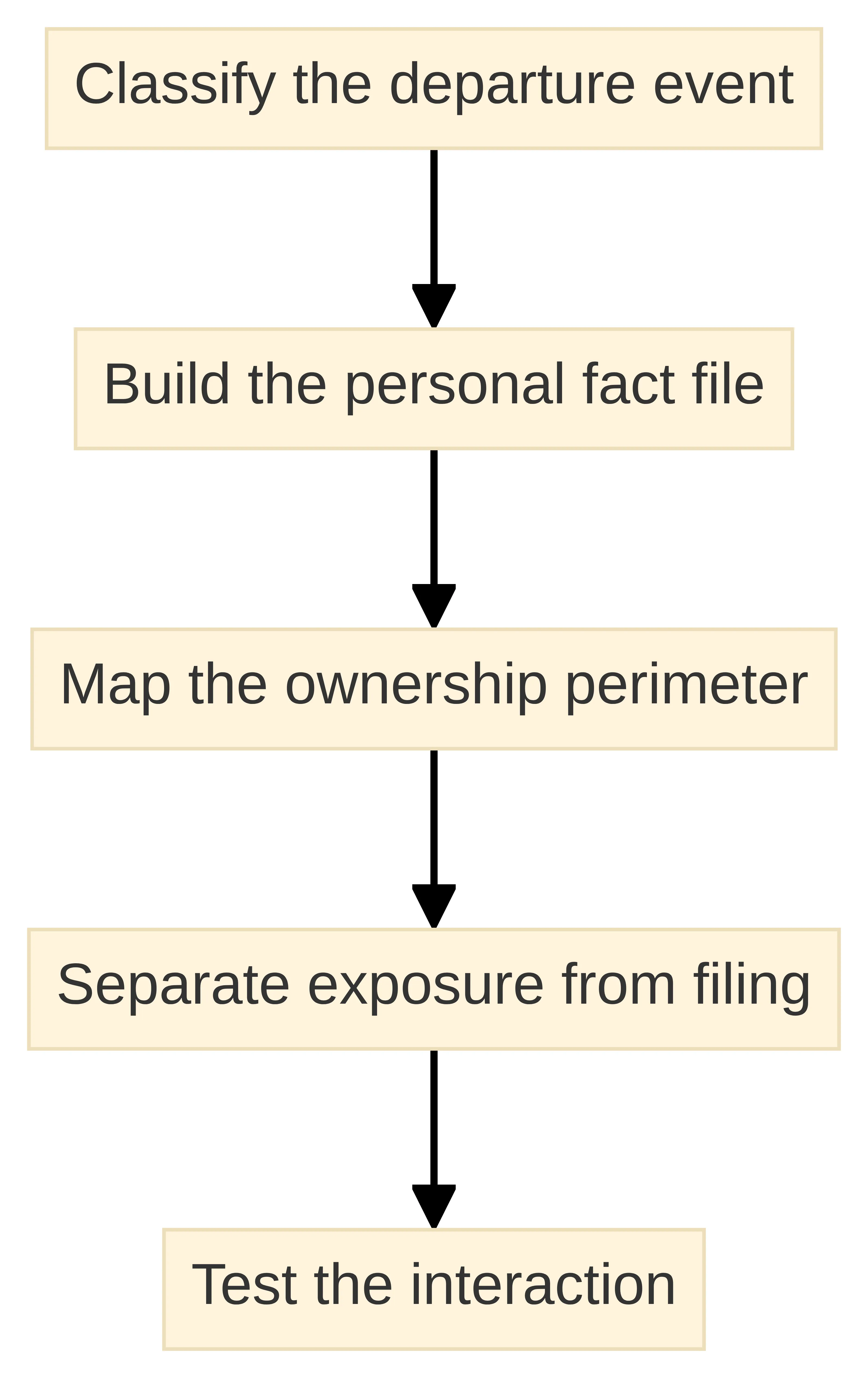 Process chart showing a pre-departure review moving through five steps: classify the departure event, build the personal fact file, map the ownership perimeter, separate exposure from filing, and test the interaction.