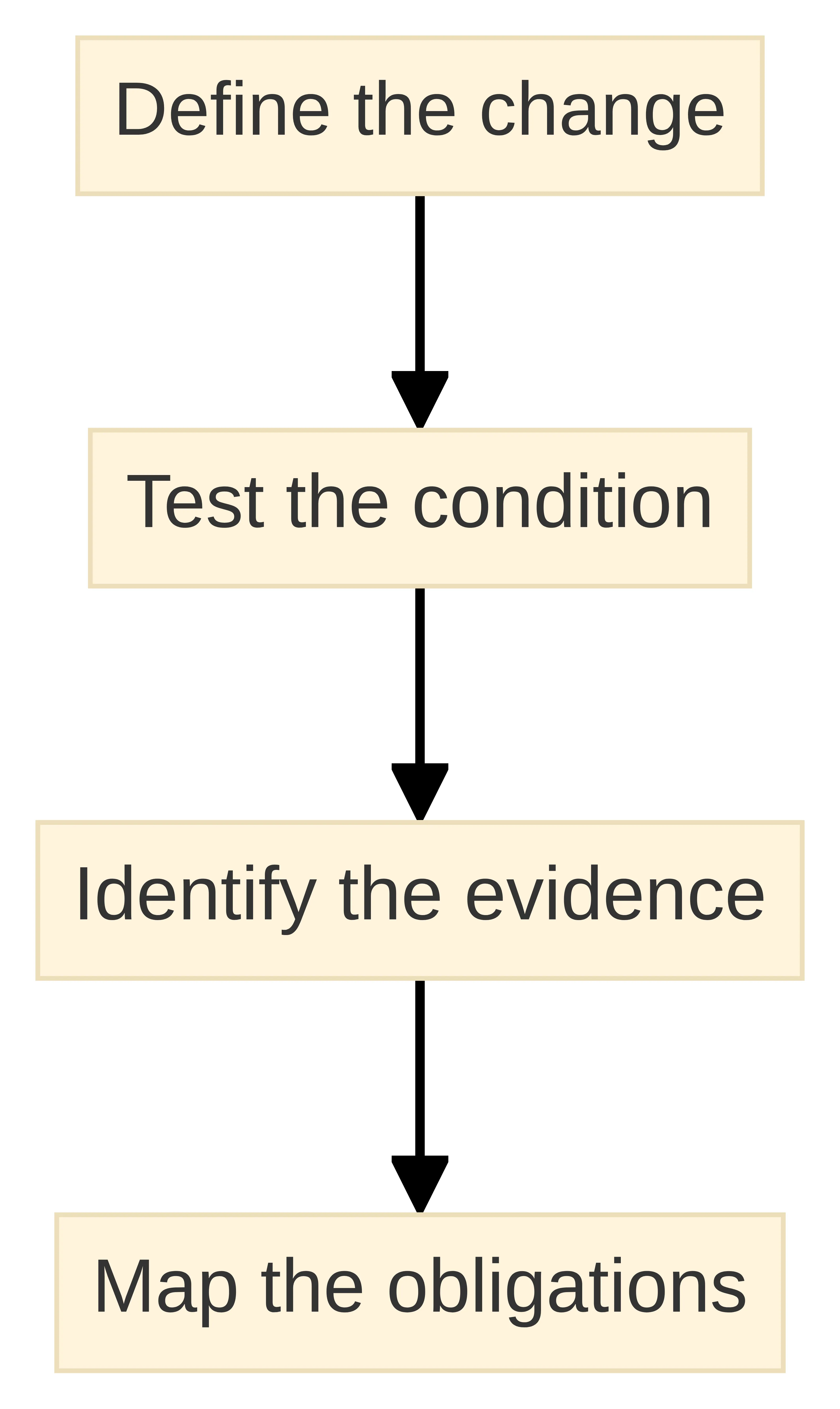 Process chart showing four ordered screening questions: define the proposed business or tax change, test the condition that must be true, identify the evidence that supports the position, and map the obligations that remain.