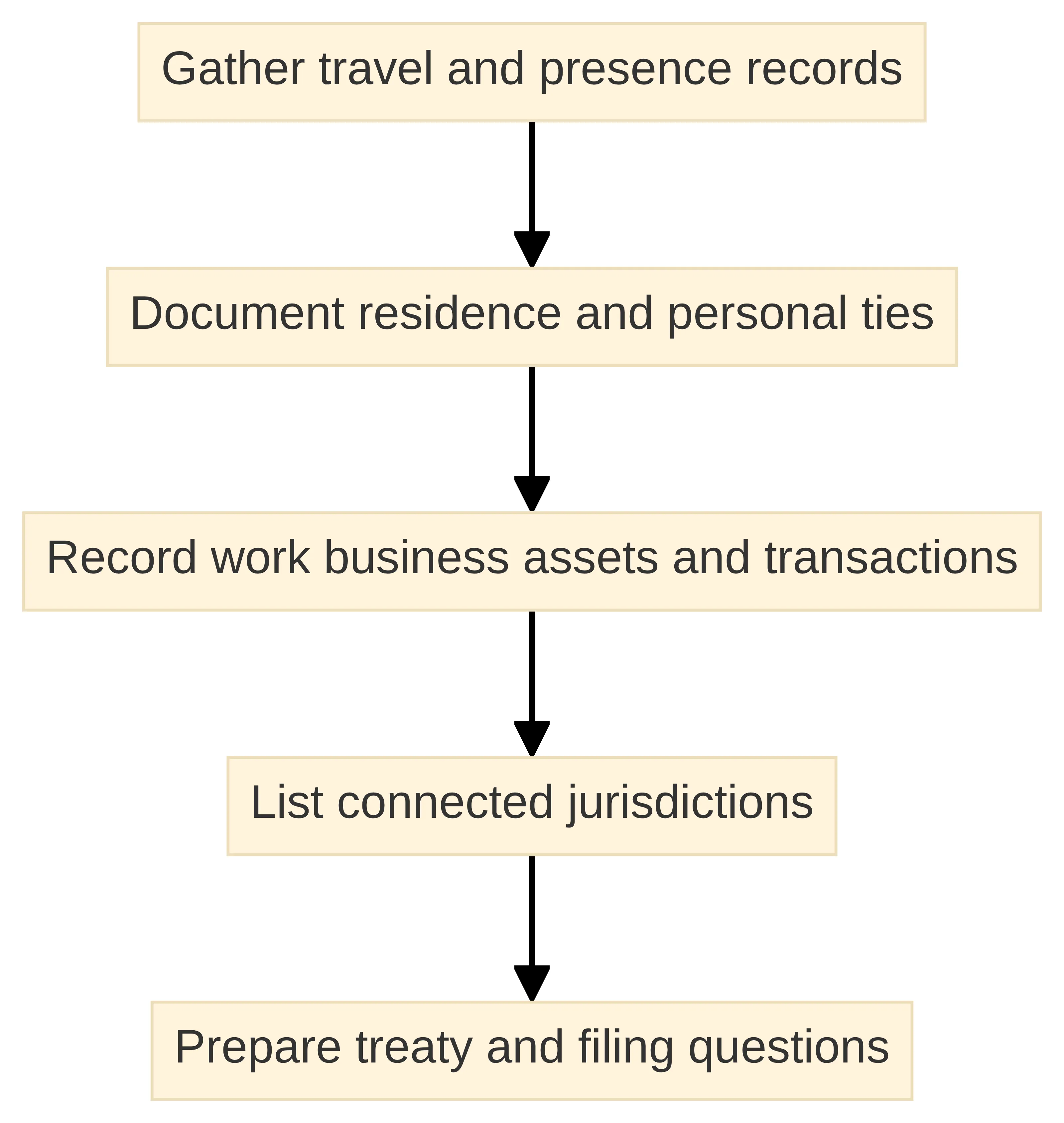 Process chart showing how to prepare an international tax fact file by gathering travel records, documenting residence and personal ties, recording work, business, assets and transactions, listing connected jurisdictions, and preparing treaty and filing questions.