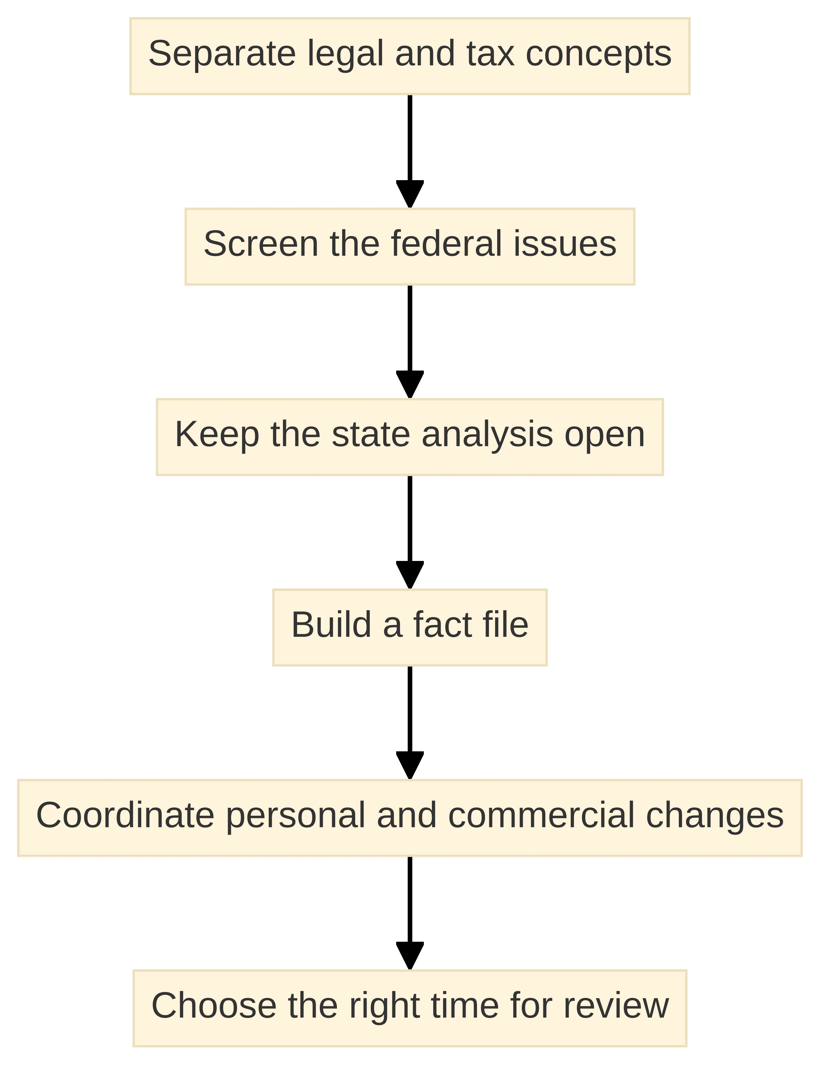 Process chart showing six departure-planning decisions: separate legal and tax concepts, screen the federal issues, keep the state analysis open, build a fact file, coordinate personal and commercial changes, and choose the right time for review.
