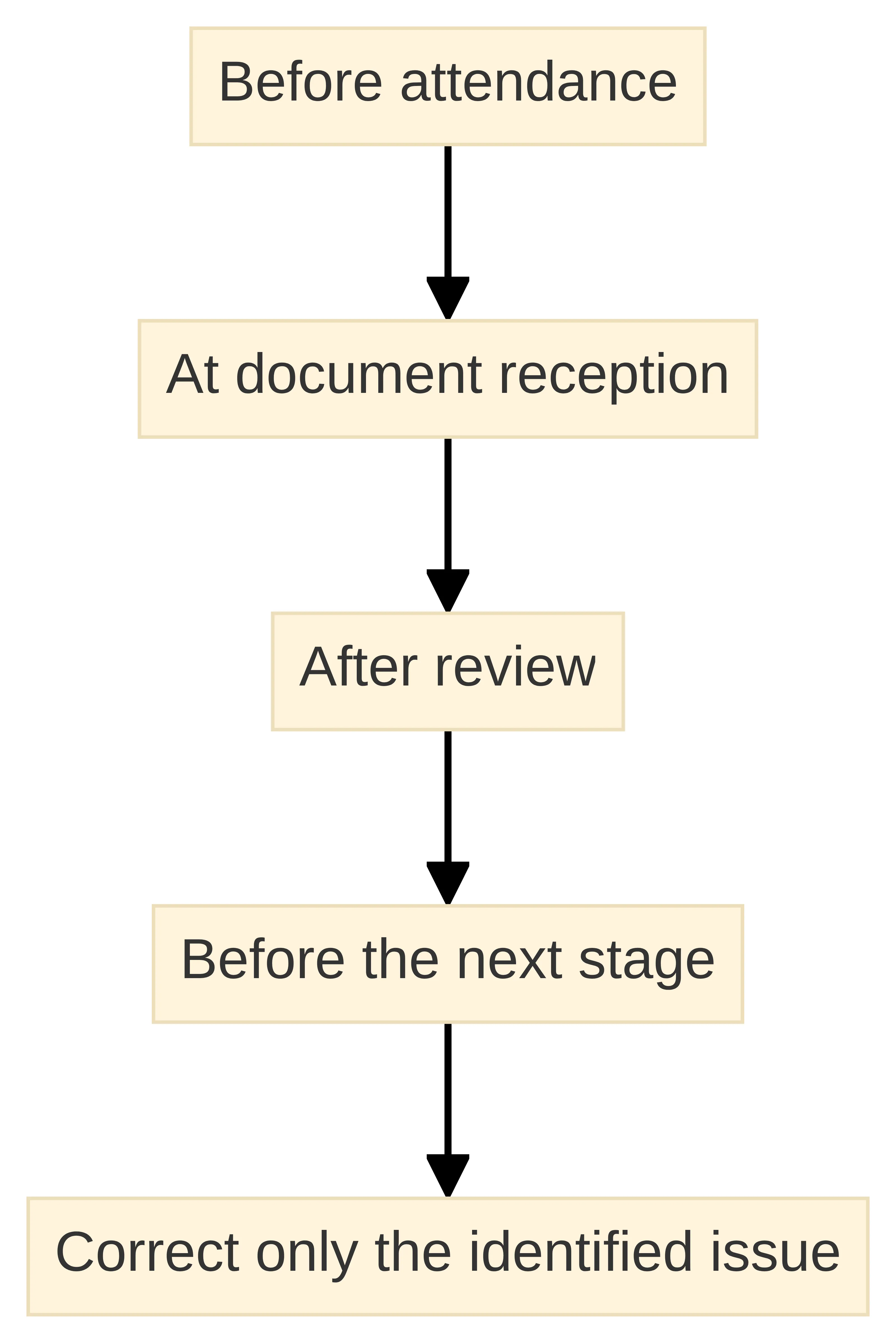 Process chart showing the appointment sequence for a citizenship verification stage: before attendance, at document reception, after review, before the next stage, and correcting only the identified issue.