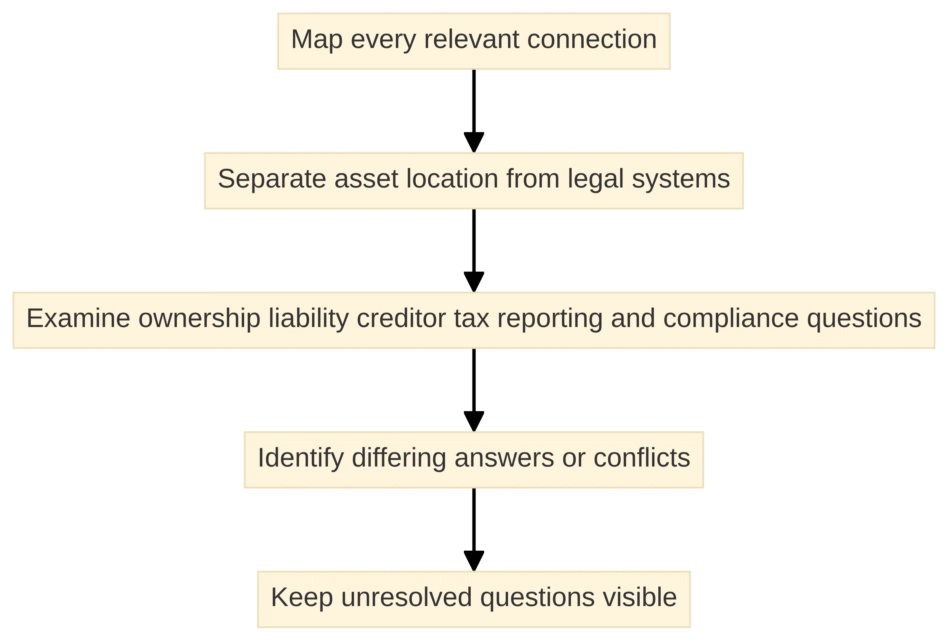 Process chart showing the coordinated cross-border review: map every relevant connection, separate asset location from connected legal systems, examine ownership and compliance questions, identify differing answers or conflicts, and keep unresolved questions visible.