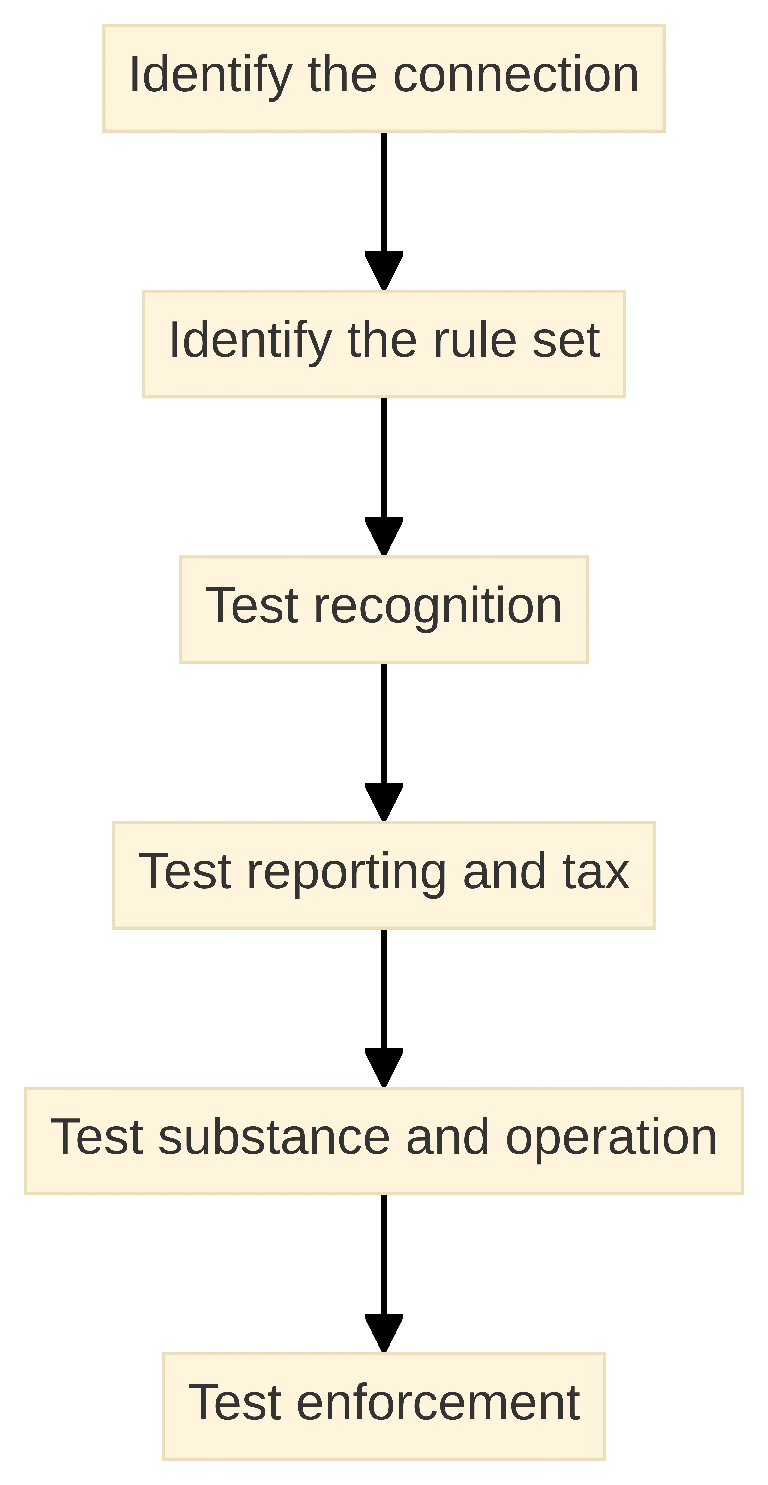 Process chart showing the cross-border consequence test: identify the connection, identify the rule set, test recognition, test reporting and tax, test substance and operation, and test enforcement.