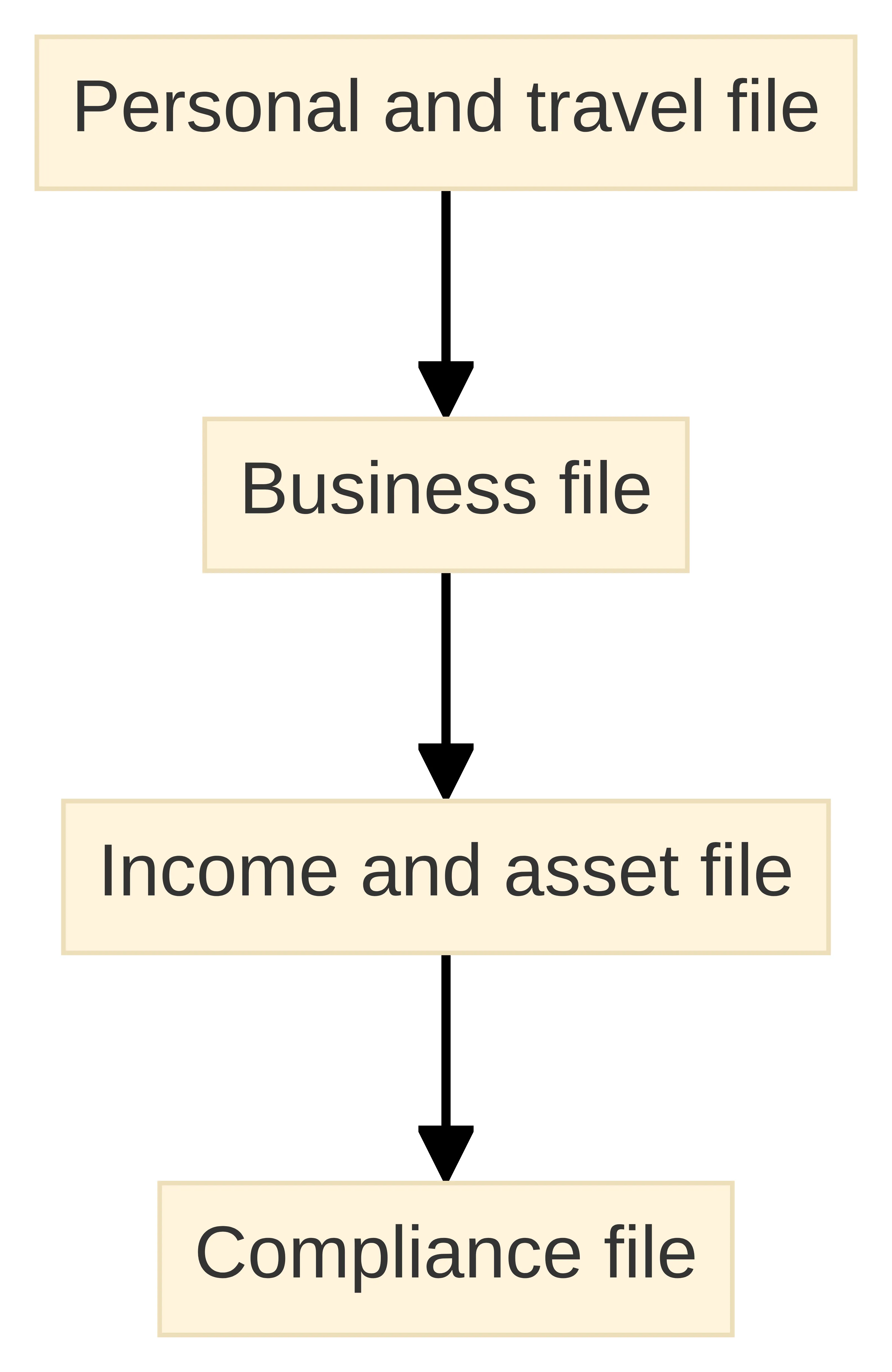 Process chart showing the pre-consultation fact set moving through four sections: personal and travel file, business file, income and asset file, and compliance file.