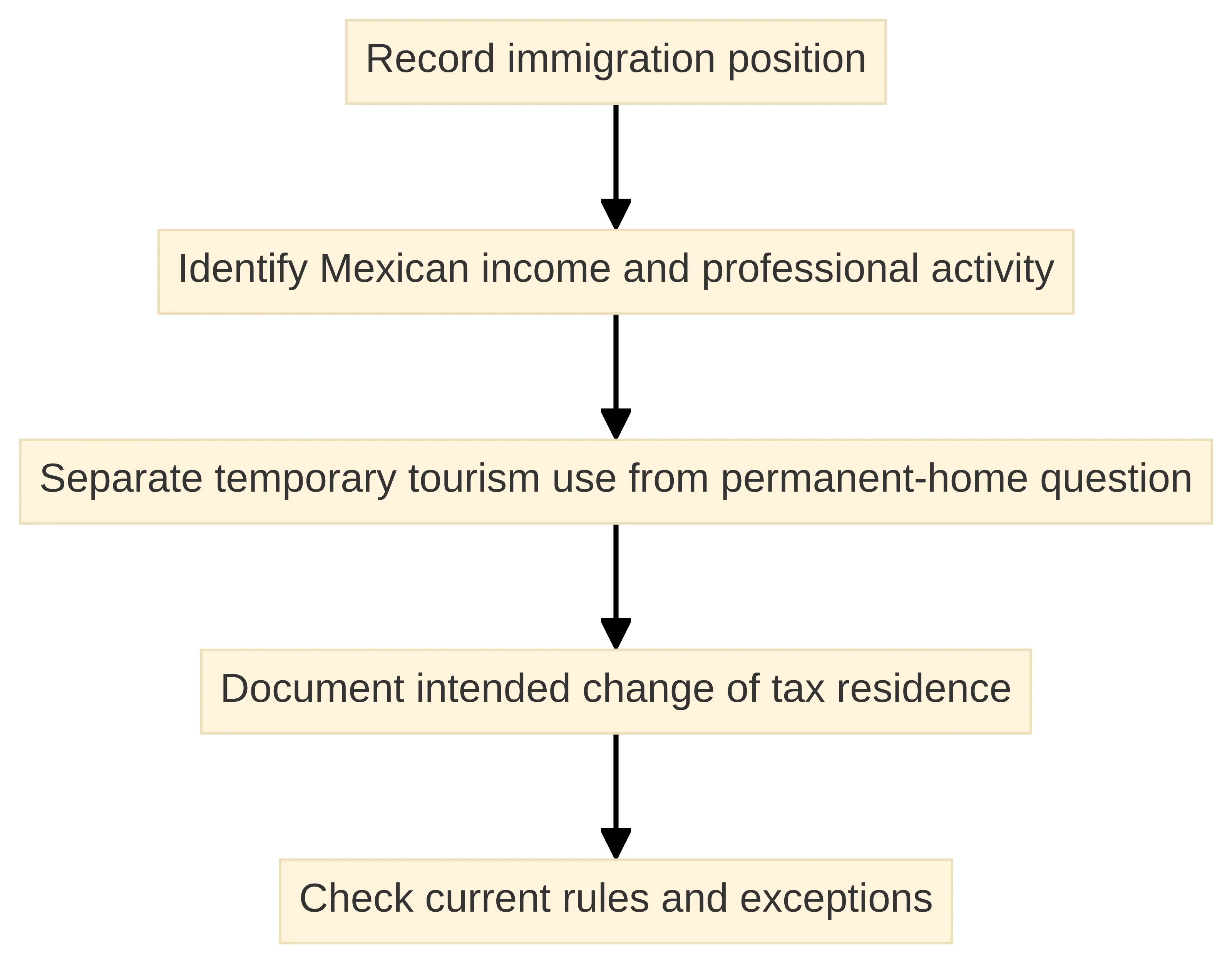 Process chart showing the residence-status review sequence: record immigration position, identify Mexican income and professional activity, separate temporary tourism use from the permanent-home question, document an intended change of tax residence, and check current rules and exceptions.