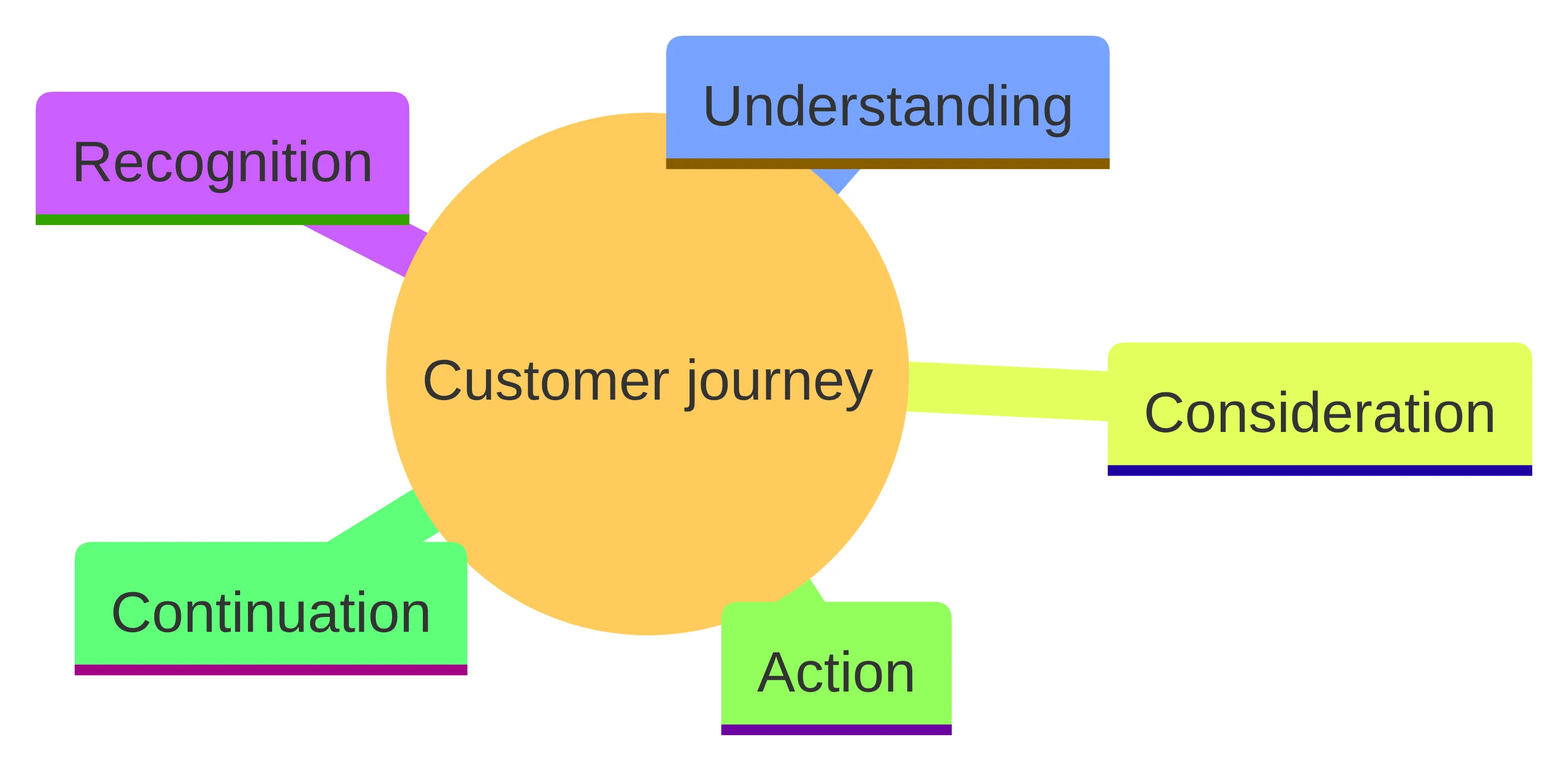 Concept chart showing five parts of the customer journey: Recognition, Understanding, Consideration, Action, and Continuation.