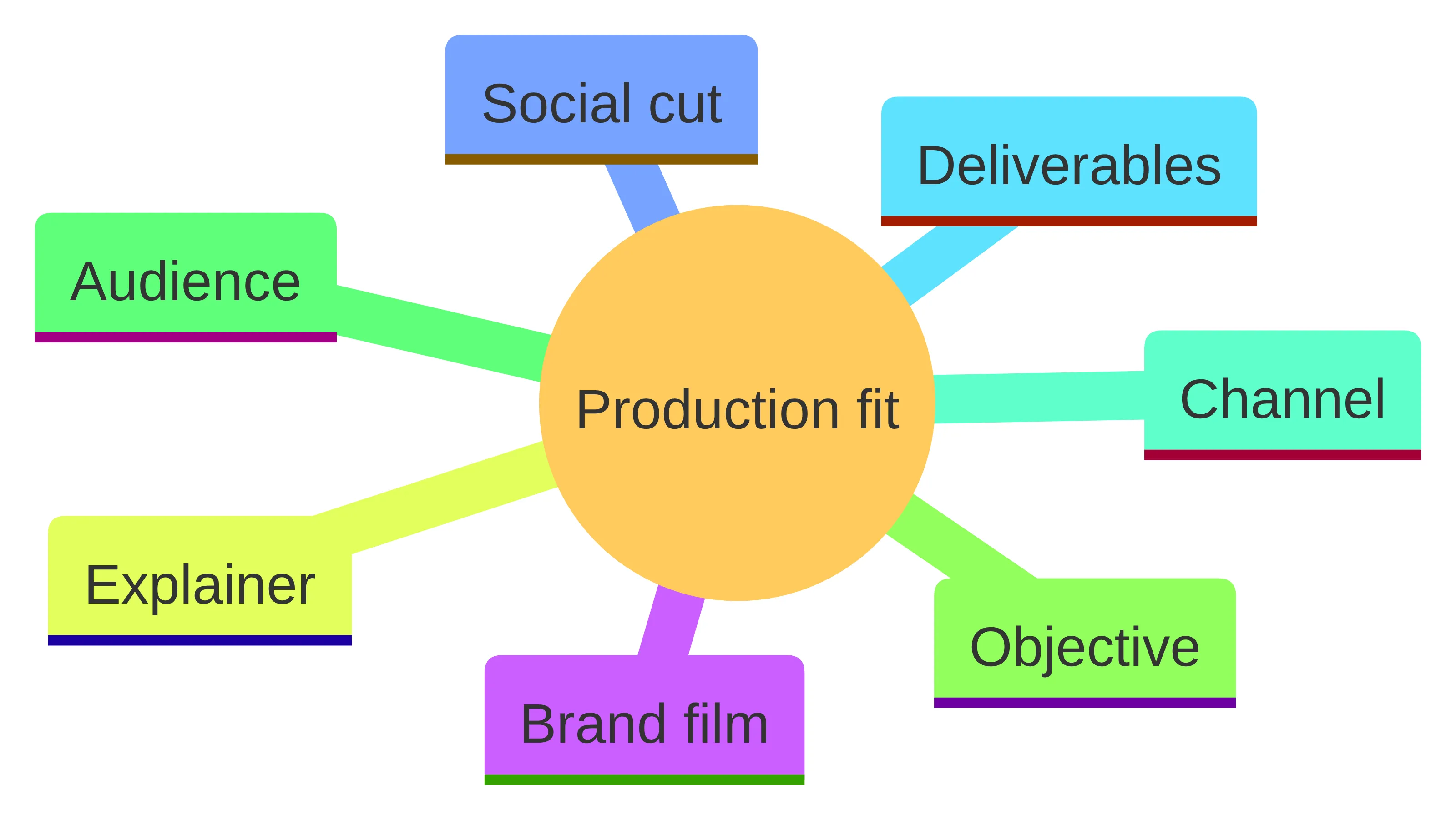 Concept chart showing how production fit connects a brand film, social cut, and explainer with the objective, audience, channel, and deliverables.