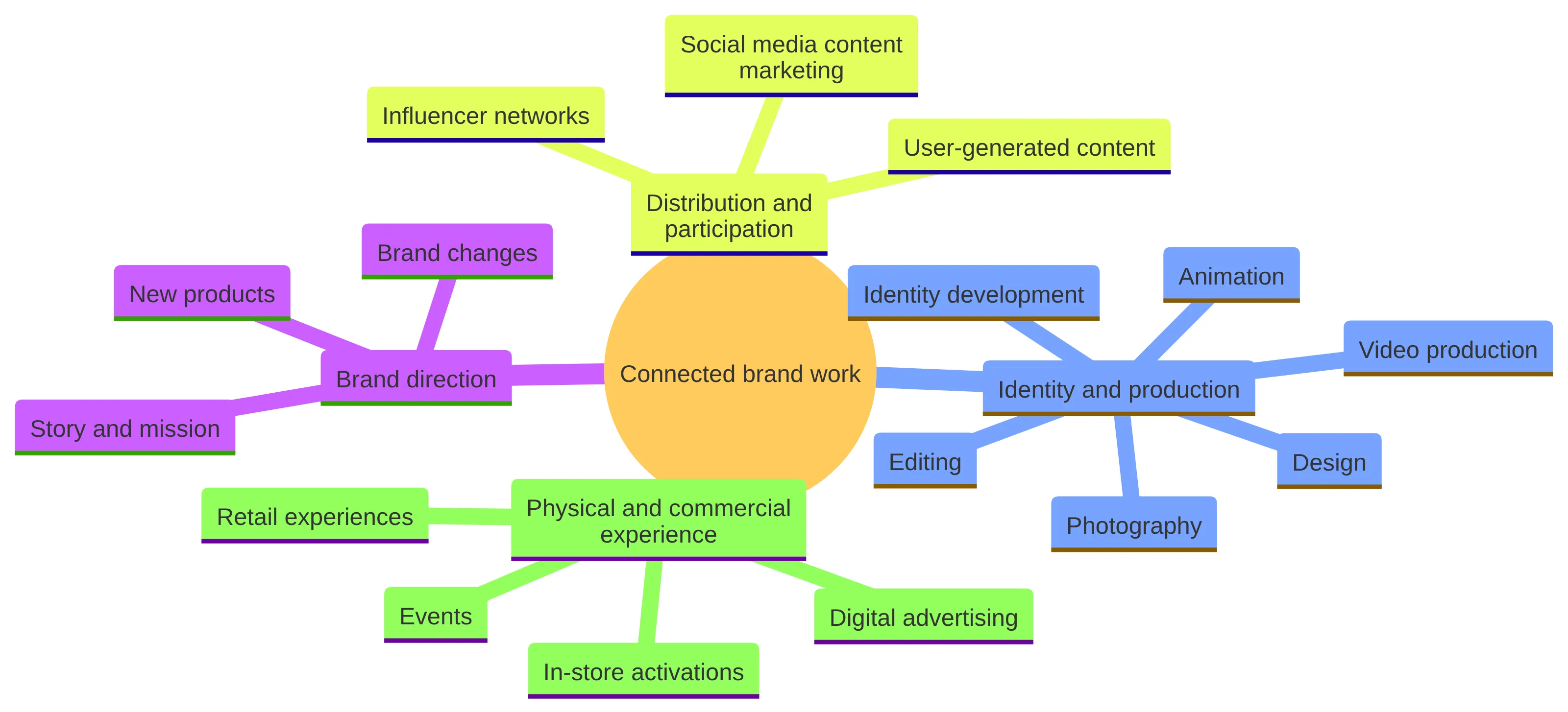 Concept chart showing Overskies’ connected brand work through four named parts: brand direction, identity and production, distribution and participation, and physical and commercial experience. The chart also shows examples such as video production, social media content marketing, influencer networks, retail experiences, and events.