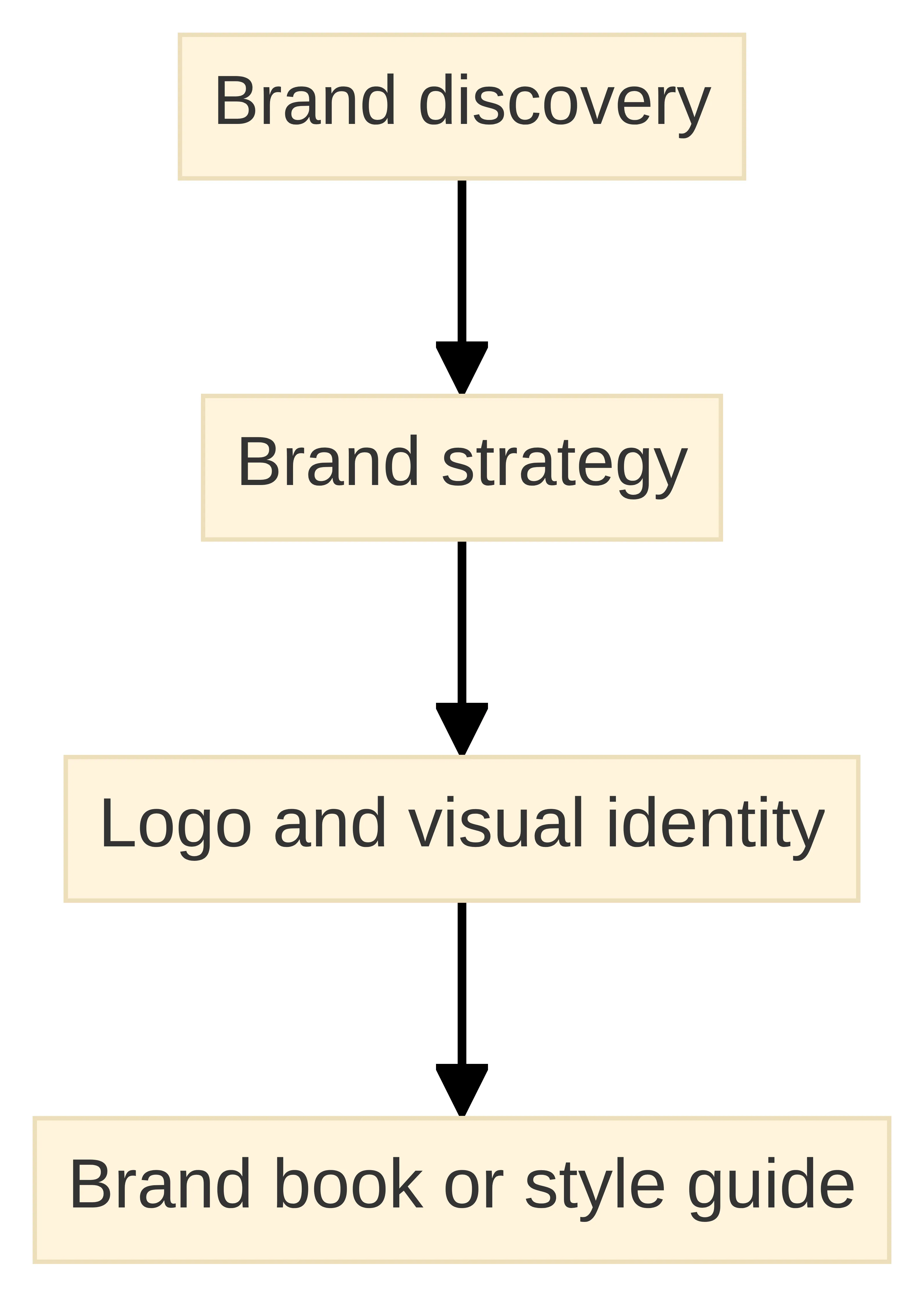 Process chart showing a branding engagement moving from brand discovery to brand strategy, then logo and visual identity, and finally a brand book or style guide.