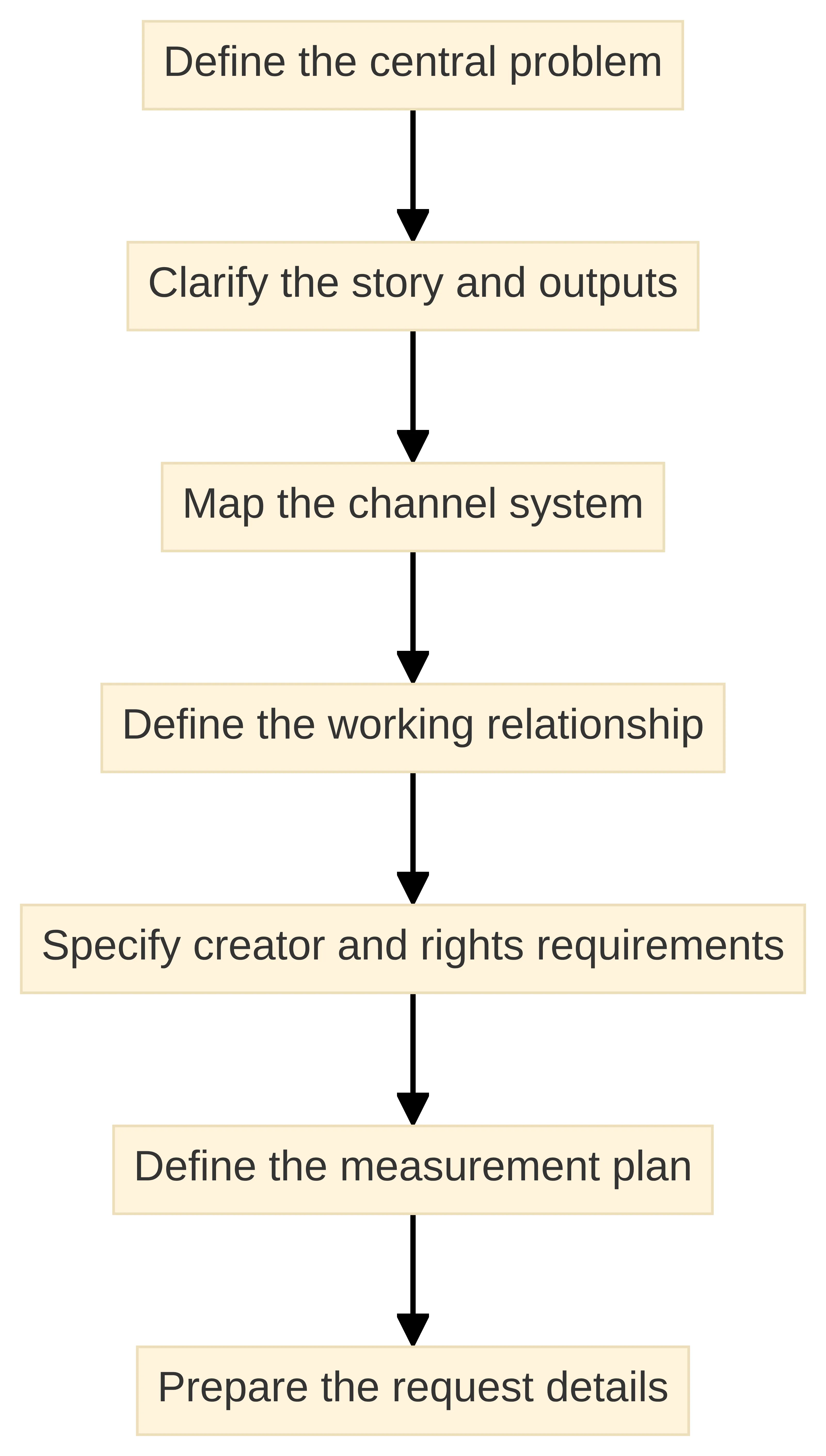 Process chart showing a seven-step brief preparation workflow: define the central problem, clarify the story and outputs, map the channel system, define the working relationship, specify creator and rights requirements, define the measurement plan, and prepare the request details.