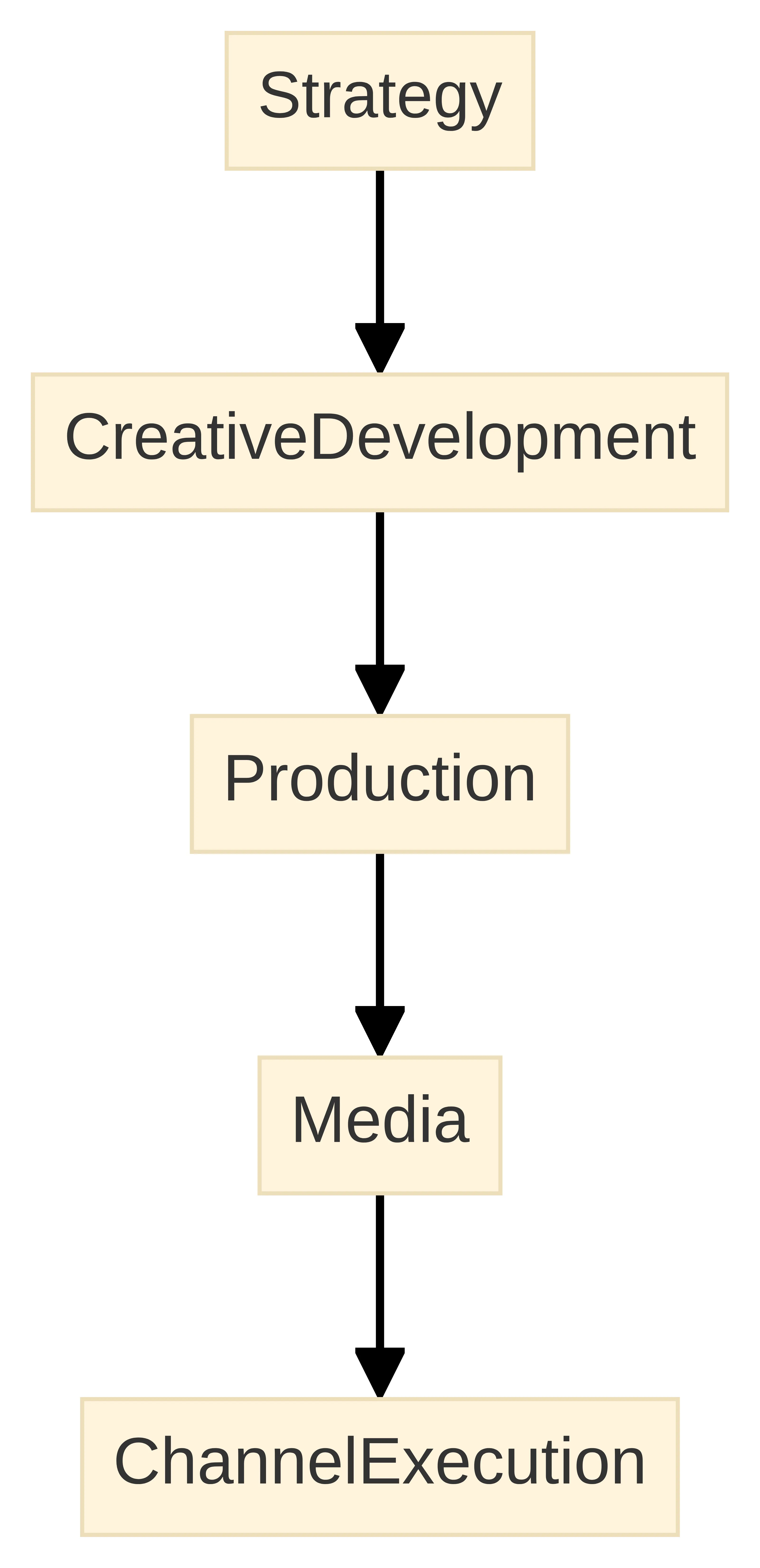 Process chart showing five responsibility layers for evaluating creative ad agencies: Strategy, Creative development, Production, Media, and Channel execution, connected in order from strategic decisions to channel work.