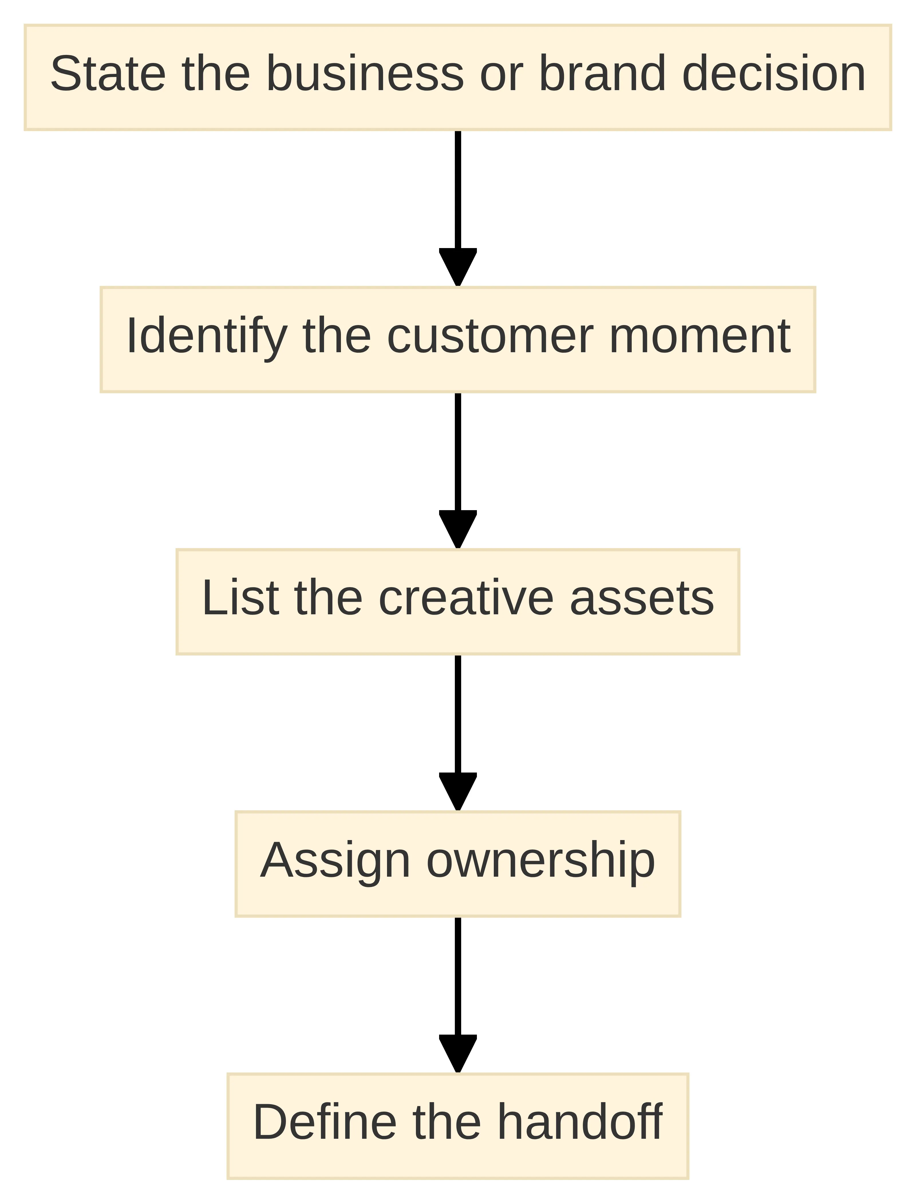 Process chart showing five steps for connecting strategy to execution: state the business or brand decision, identify the customer moment, list the creative assets, assign ownership, and define the handoff.