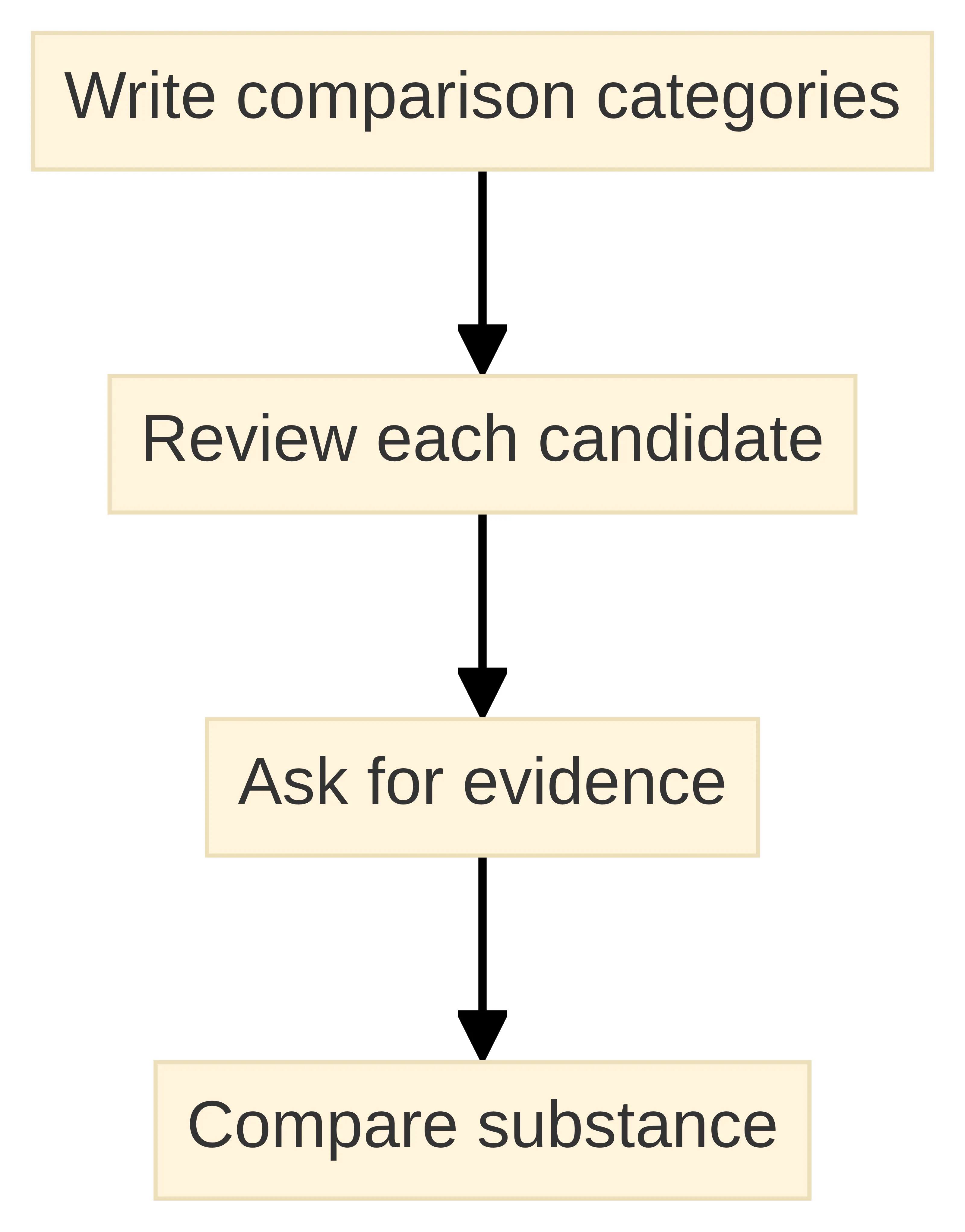 Process chart showing how to compare branding agencies: write comparison categories, review each candidate, ask for evidence, and compare substance.
