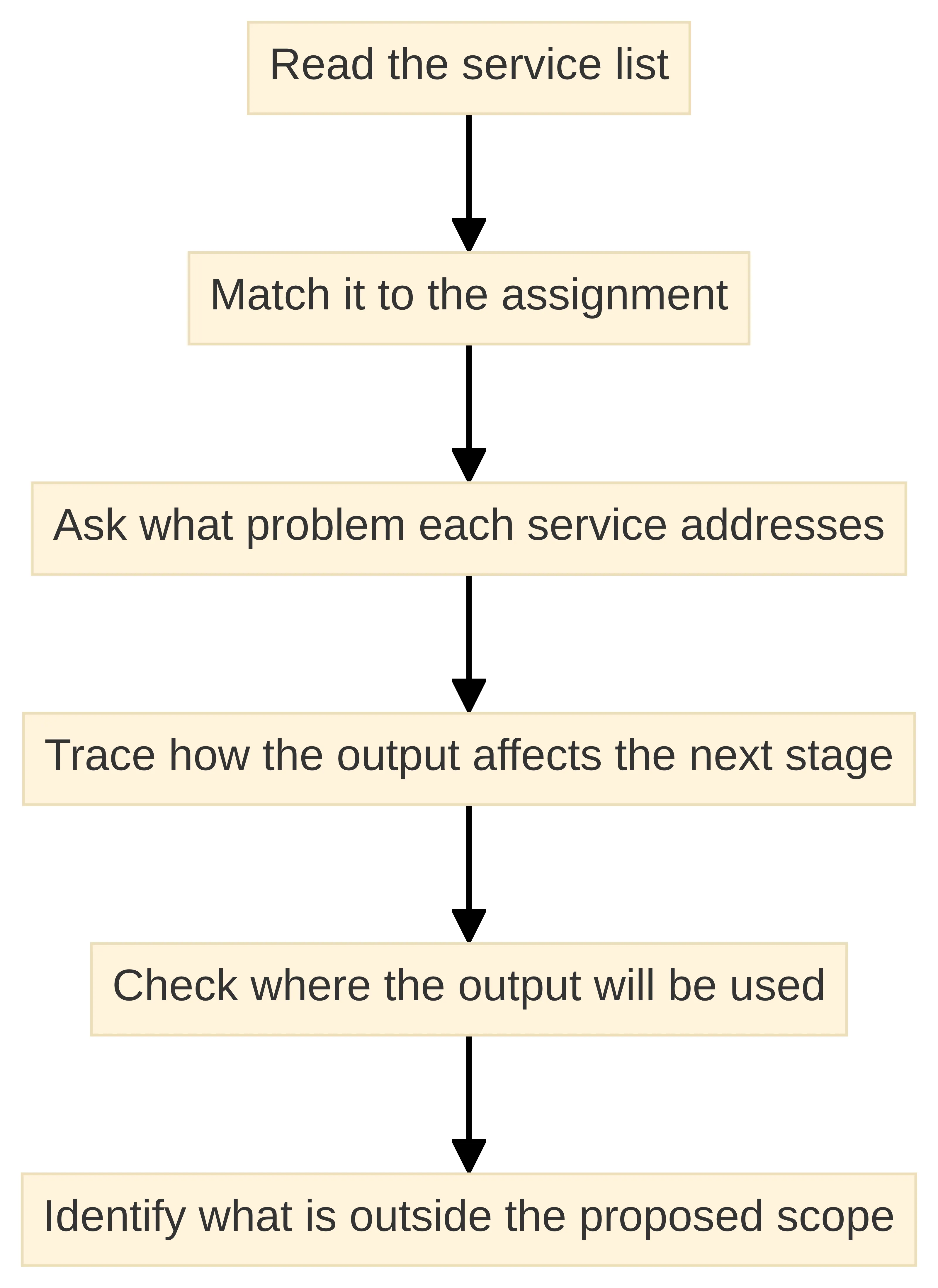 Process chart showing how to evaluate a branding agency service list: read the list, match it to the assignment, ask what problem each service addresses, trace how the output affects the next stage, check where the output will be used, and identify what is outside the proposed scope.
