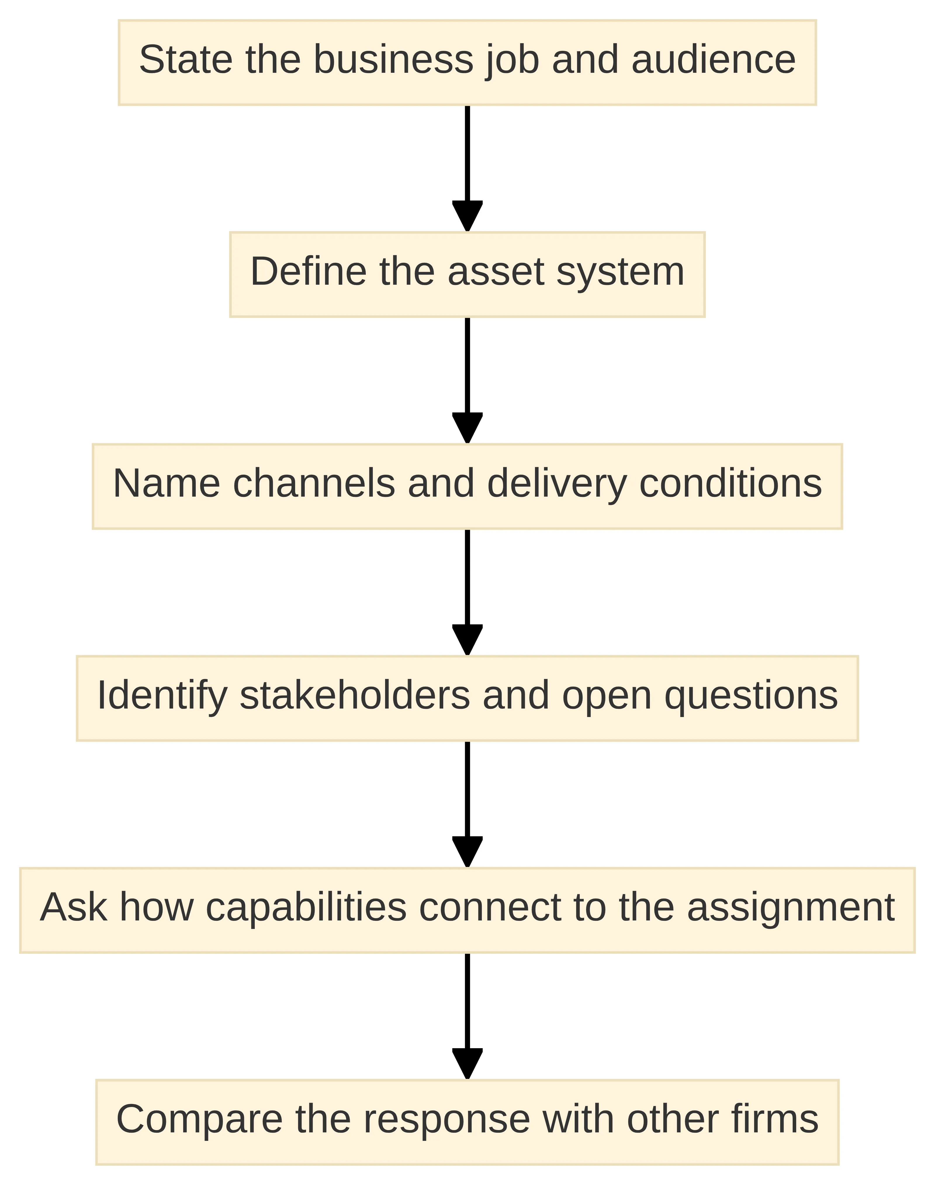 Process chart showing the six-step sequence for an Overskies inquiry: state the business job and audience, define the asset system, name channels and delivery conditions, identify stakeholders and open questions, ask how capabilities connect to the assignment, and compare the response with other firms.