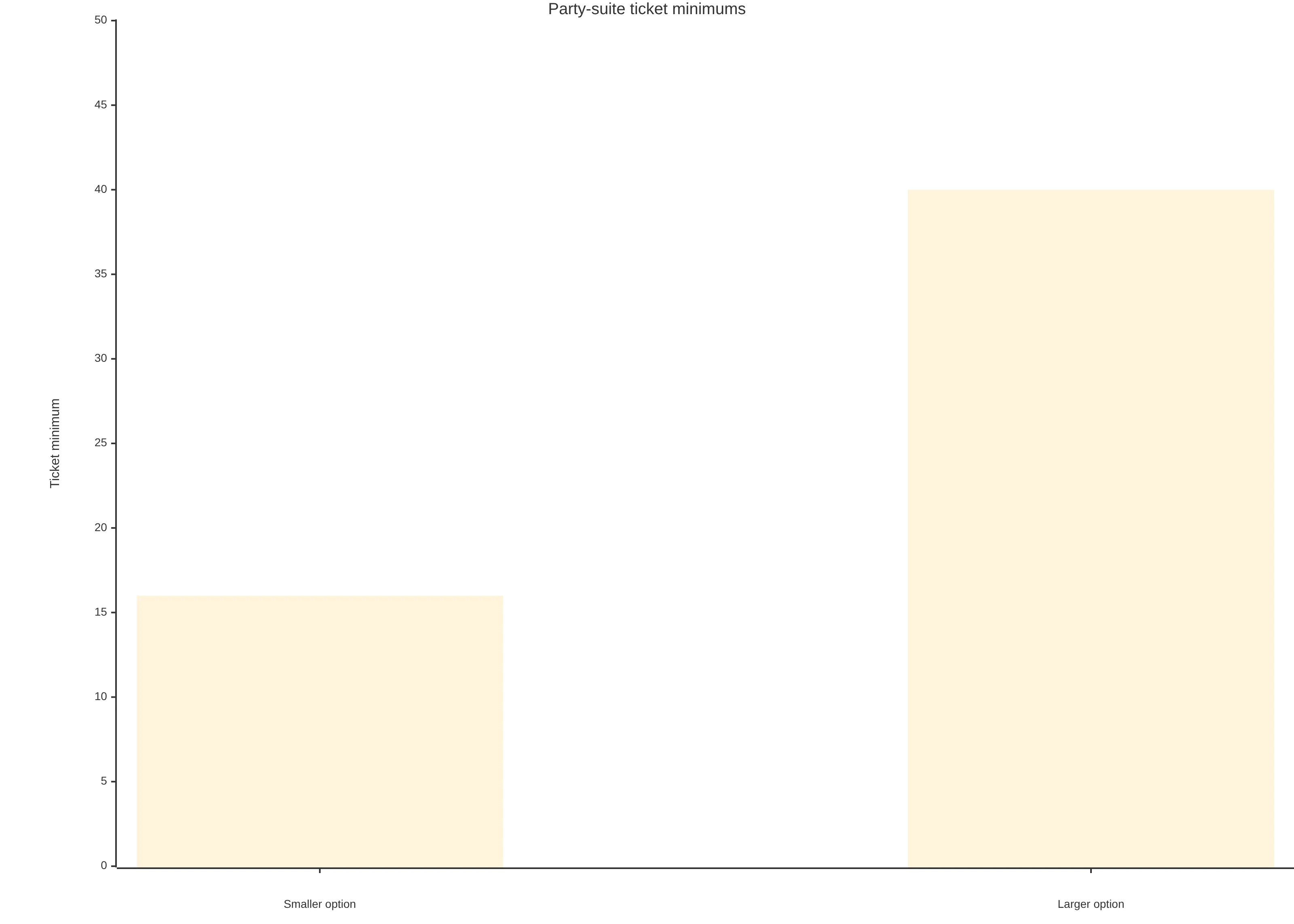 Bar chart comparing the published ticket minimums for two Phillies party-suite options: the smaller option has a 16-ticket minimum and the larger option has a 40-ticket minimum. These figures help show why group size narrows the realistic hospitality choices.