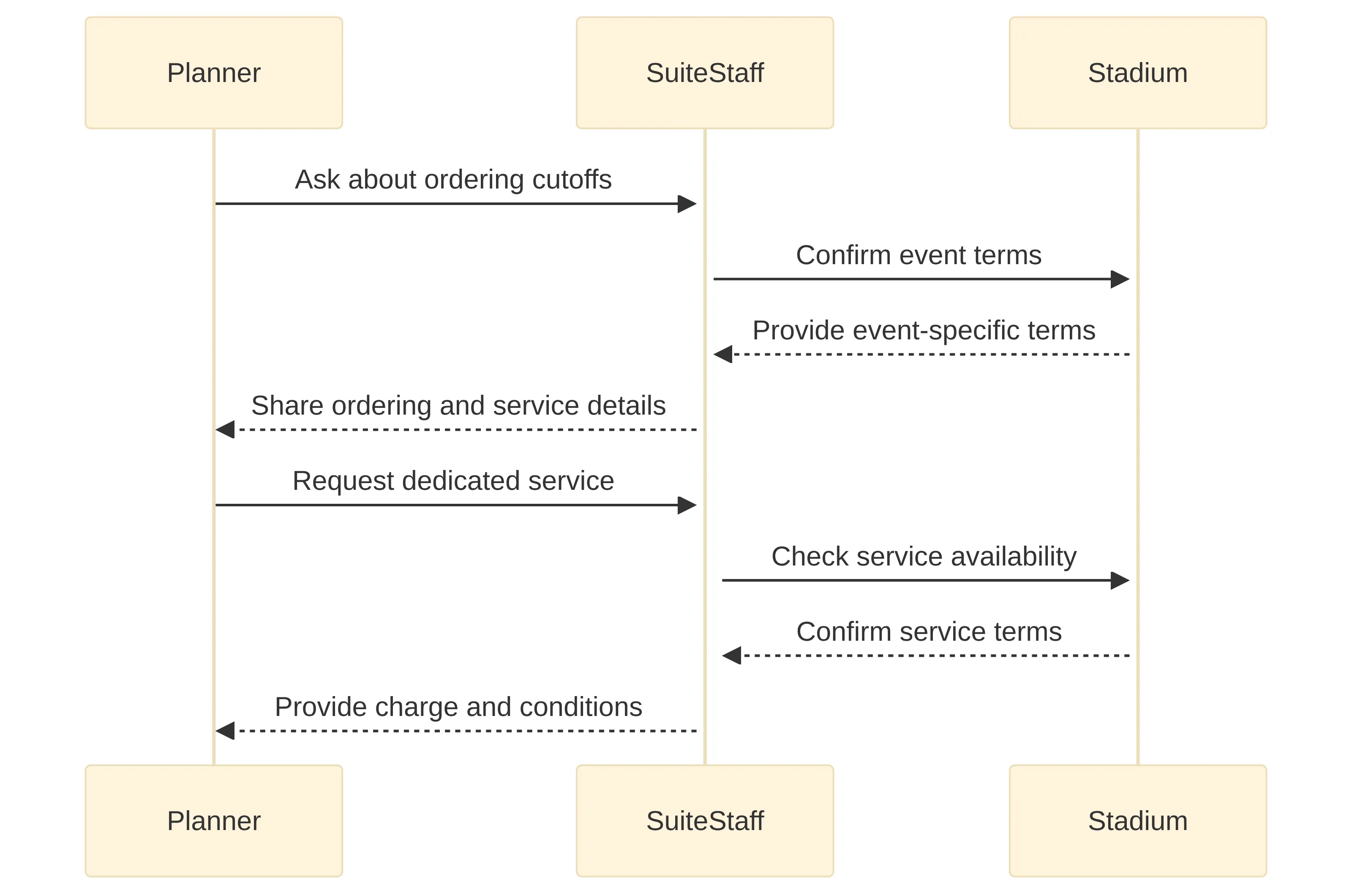 Exchange chart showing a planner, suite staff, and the stadium working through event-specific ordering cutoffs, service terms, and a request for dedicated service.