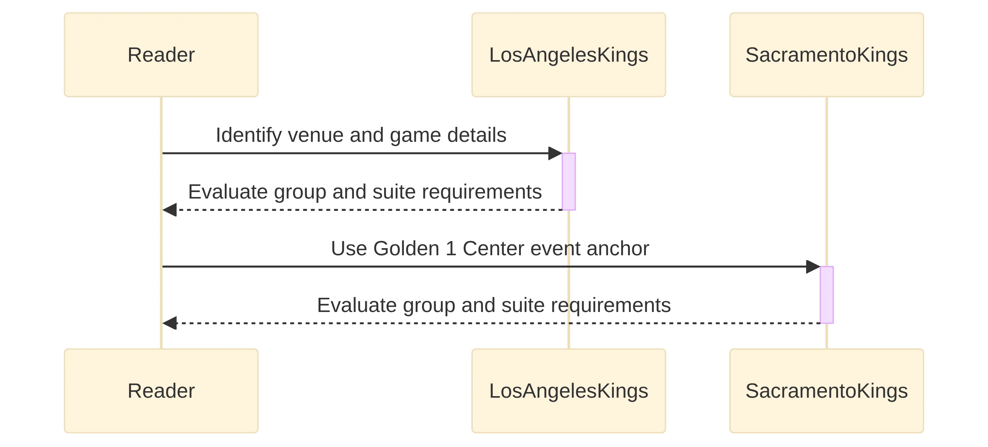 Exchange chart showing a reader following separate inquiry paths with the Los Angeles Kings and Sacramento Kings. The Los Angeles path identifies the venue and game details, while the Sacramento path uses the Golden 1 Center event anchor before evaluating group and suite requirements.
