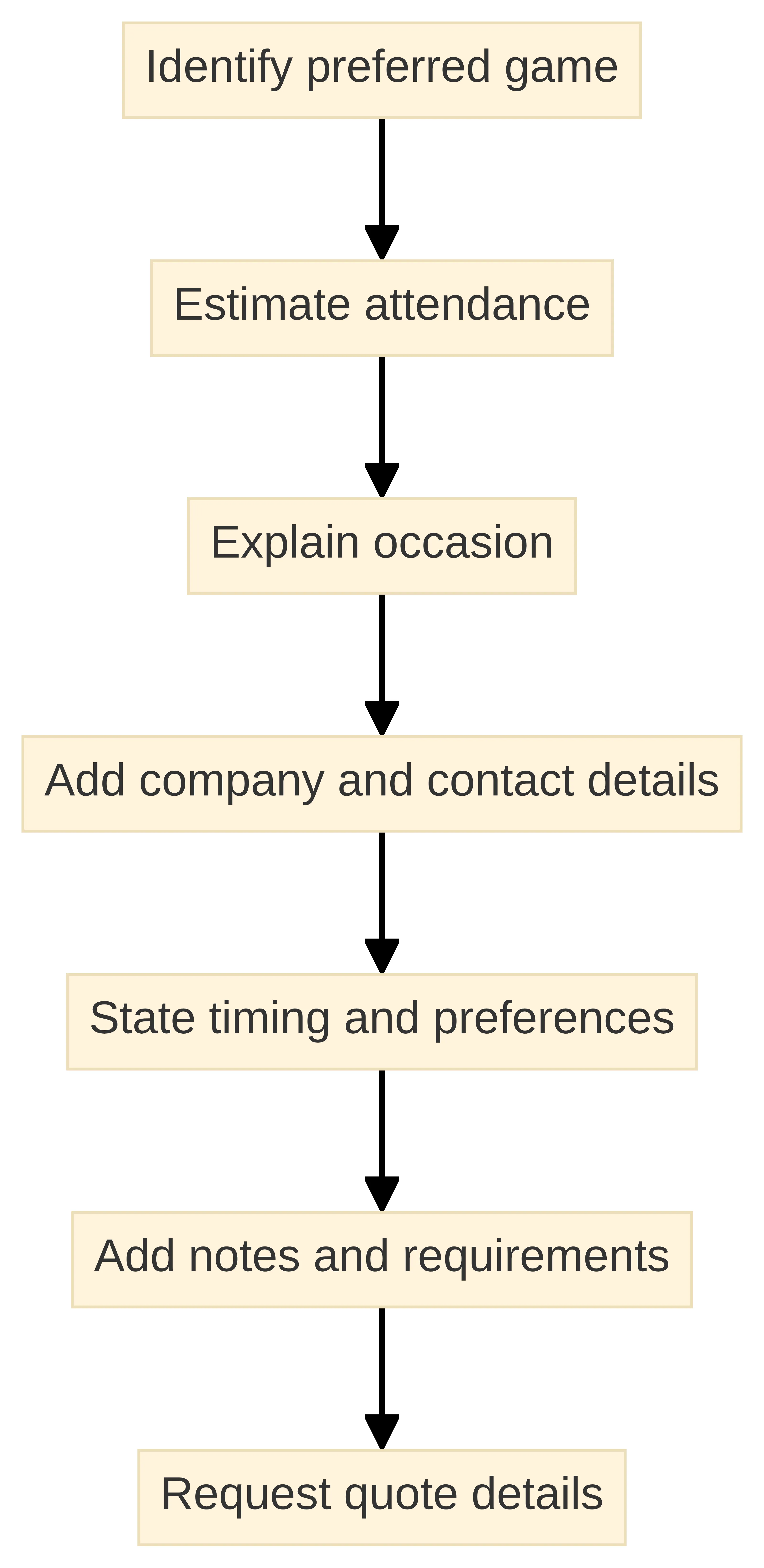 Process chart showing how to prepare a Philadelphia Eagles suite quote request: identify the preferred game, estimate attendance, explain the occasion, add company and contact details, state timing and preferences, add notes and requirements, and request quote details.
