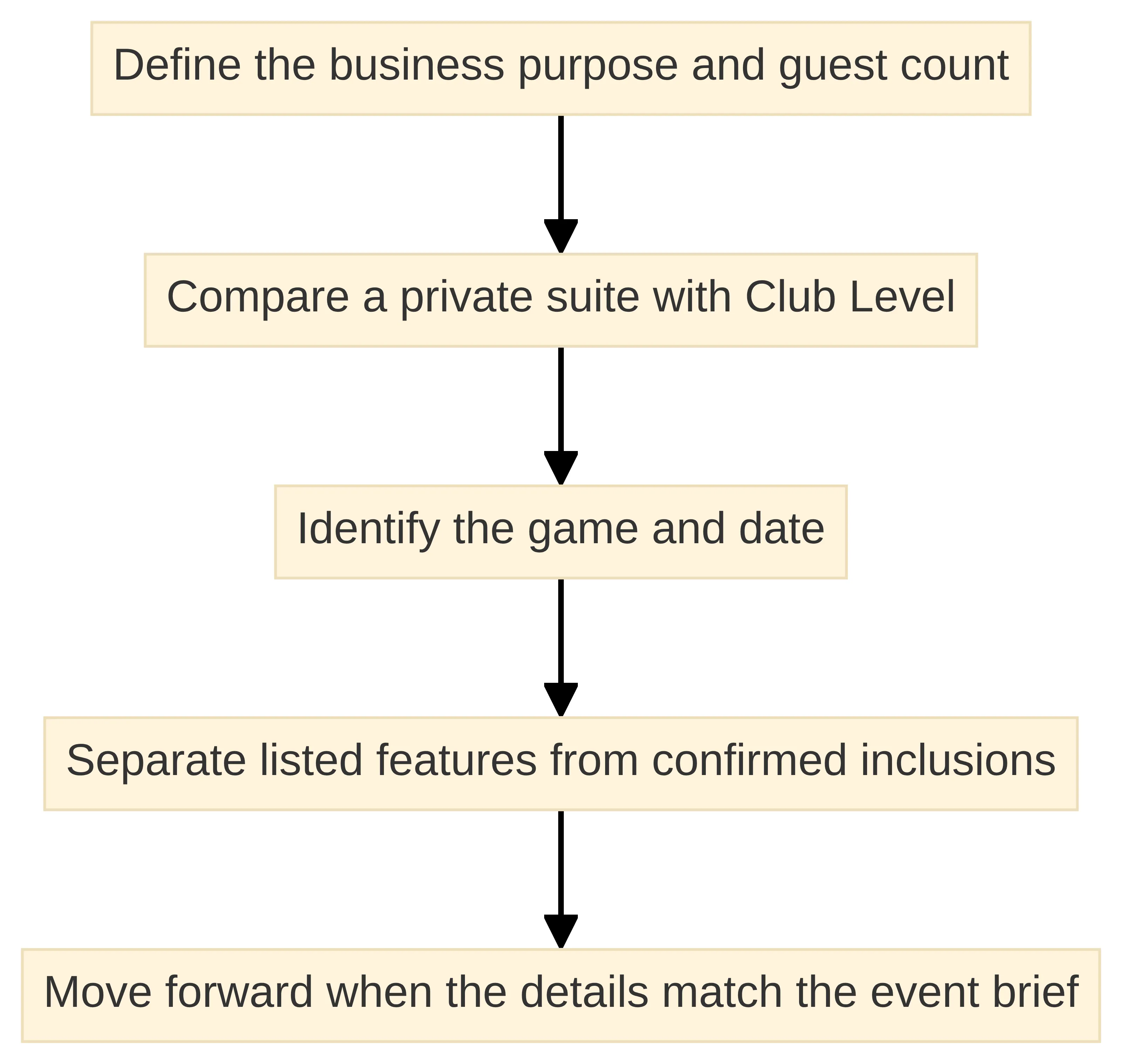 Process chart showing the planning steps for choosing Eagles hospitality: define the business purpose and guest count, compare a private suite with Club Level, identify the game and date, separate listed features from confirmed inclusions, and move forward when the details match the event brief.