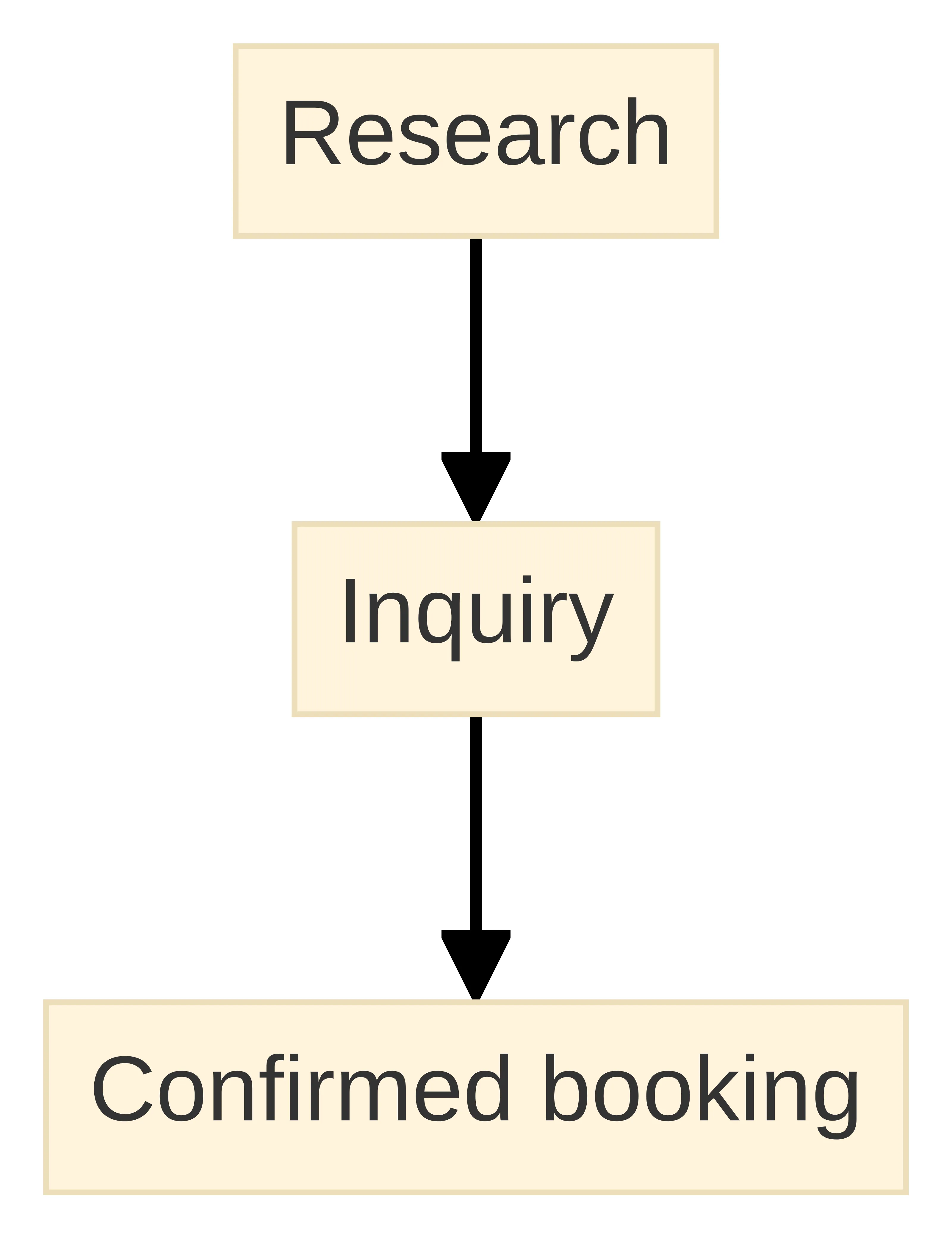 Process chart showing the three stages of a corporate suite decision: Research, Inquiry, and Confirmed booking. Research defines the event requirements, Inquiry requests an event-specific response, and Confirmed booking follows explicit confirmation of the applicable event and suite.