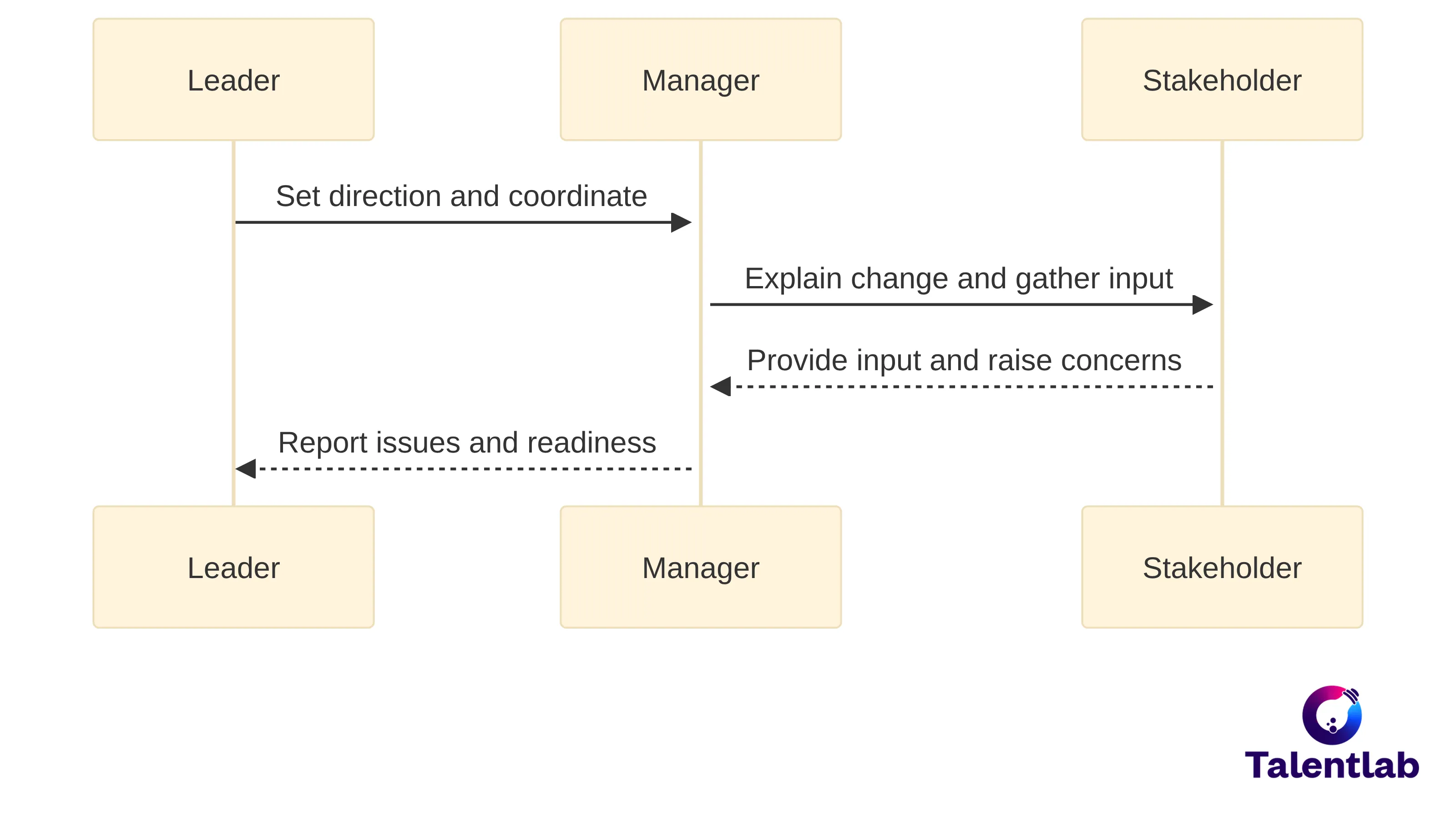 Chart showing how a change leader, change manager, and stakeholder interact during an organizational change: the leader sets direction and coordinates, the manager explains the change and gathers input, the stakeholder provides input and raises concerns, and the manager reports issues and readiness.