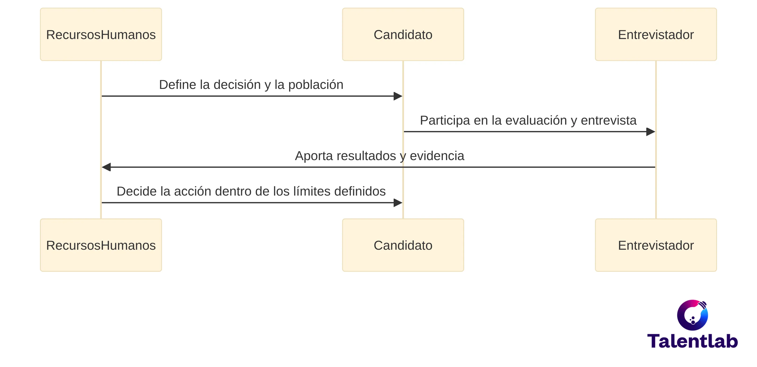 Diagrama de intercambio que muestra cómo Recursos Humanos, el candidato y el entrevistador participan en una evaluación de talento: Recursos Humanos define la decisión y la población, el candidato participa en la evaluación y entrevista, el entrevistador aporta resultados y evidencia, y Recursos Humanos decide la acción dentro de los límites definidos.