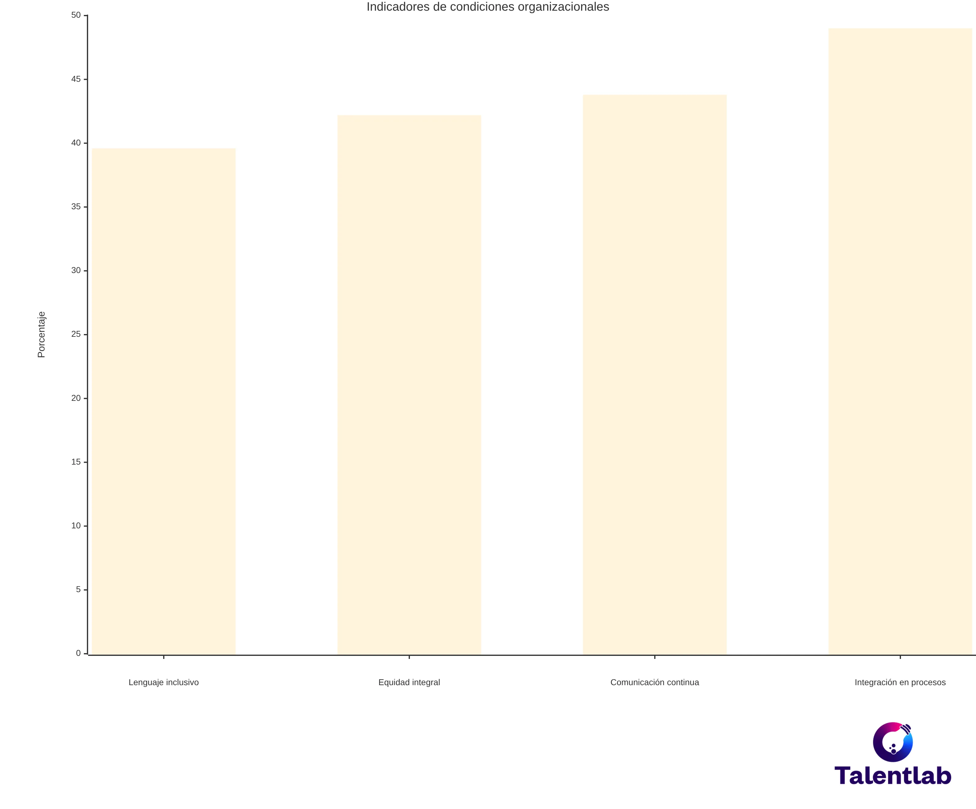Gráfico de barras que compara cuatro indicadores organizacionales: 39.6% reporta lenguaje mayormente inclusivo, 42.2% procesos con enfoque integral de equidad, 43.8% comunicación integral y continua, y 49% integración amplia de prácticas de DE&I en procesos clave.