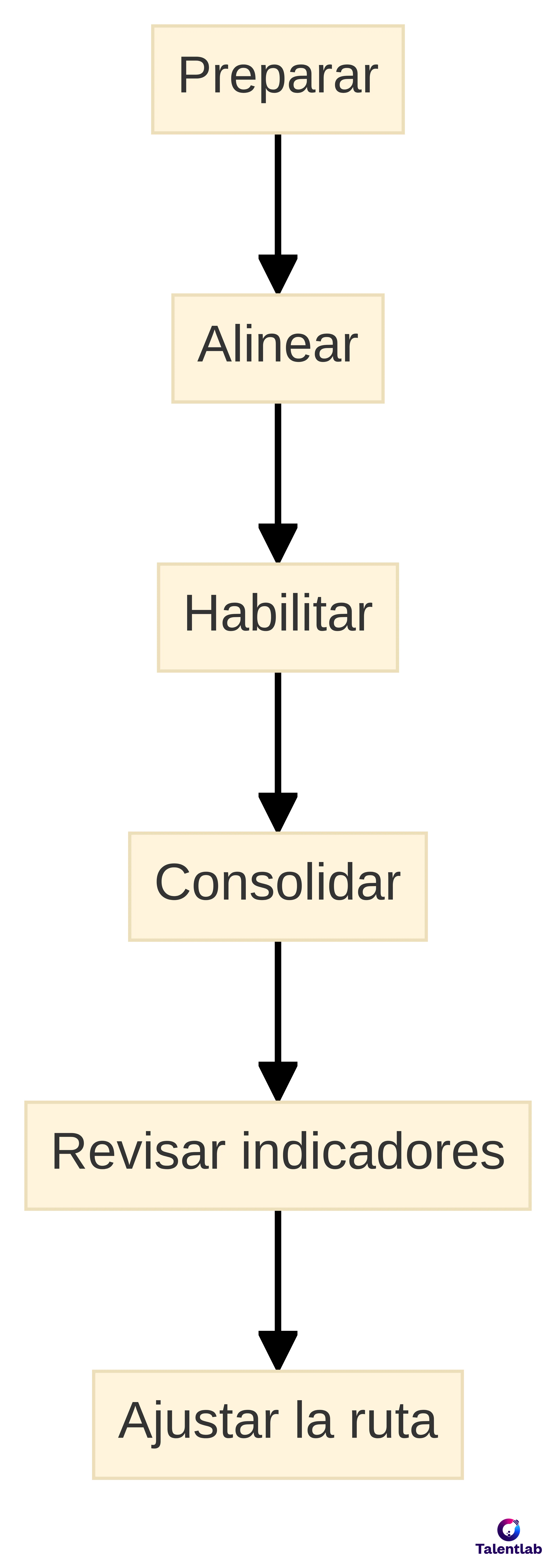 Process chart showing a route for organizational change adoption through Preparar, Alinear, Habilitar, Consolidar, Revisar indicadores, and Ajustar la ruta. The stages move from defining the change and roles to reviewing results and adapting the implementation route.