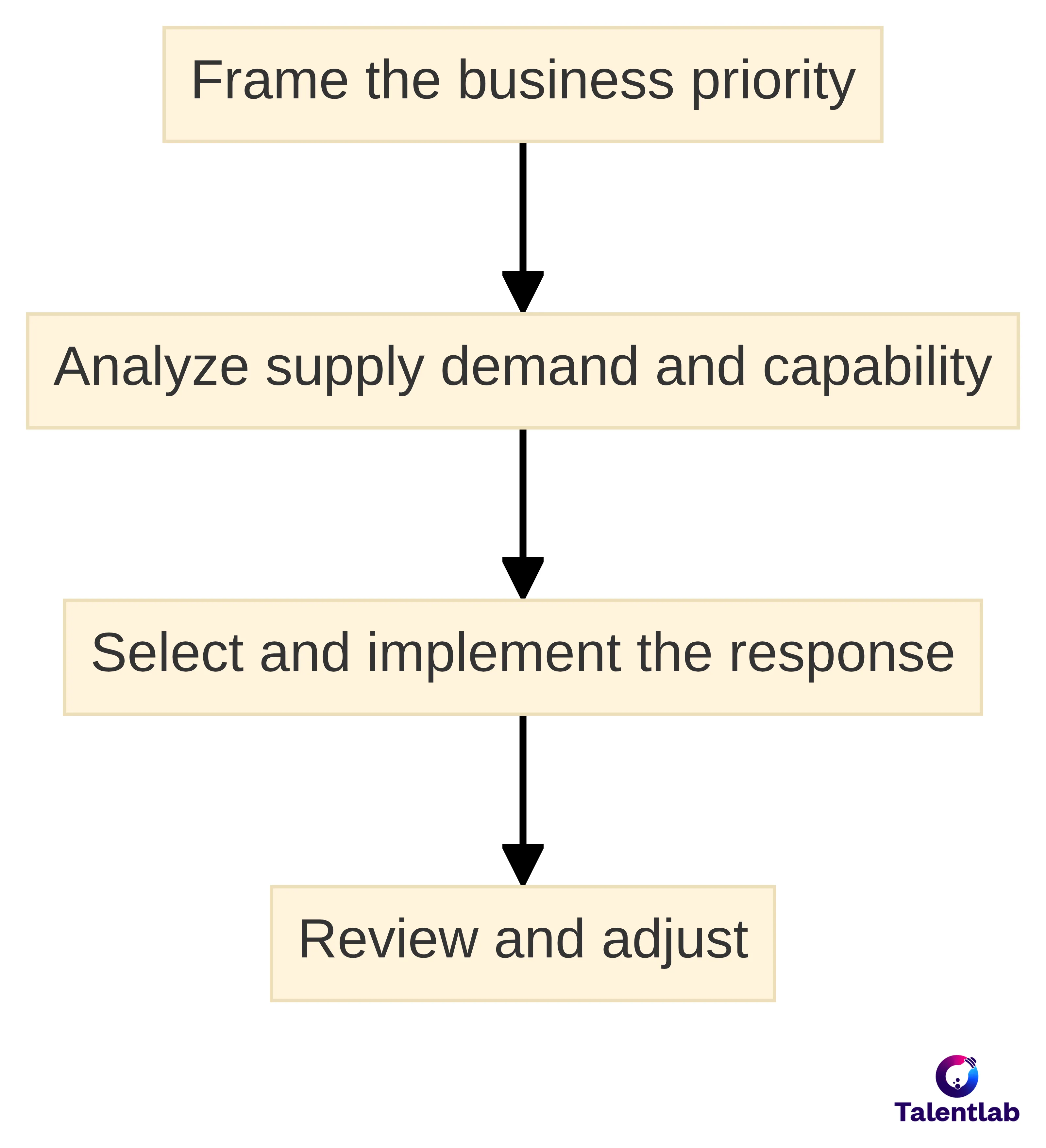Process chart showing four phases for developing an operating capability: frame the business priority, analyze supply demand and capability, select and implement the response, and review and adjust.