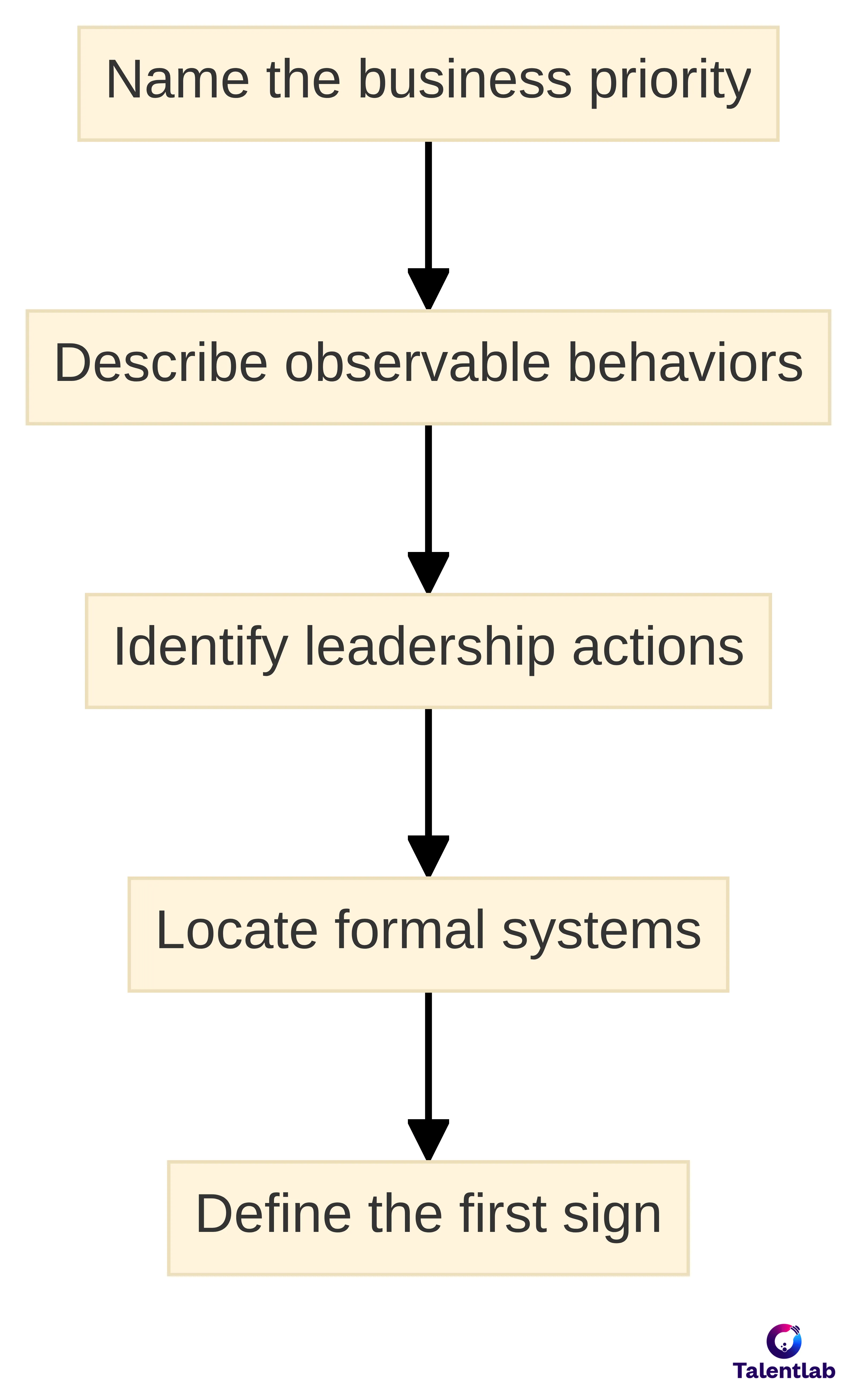 Process chart showing how HR leaders define a target culture, moving from naming the business priority to describing observable behaviors, identifying leadership actions, locating formal systems, and defining the first sign of behavior in routine work.