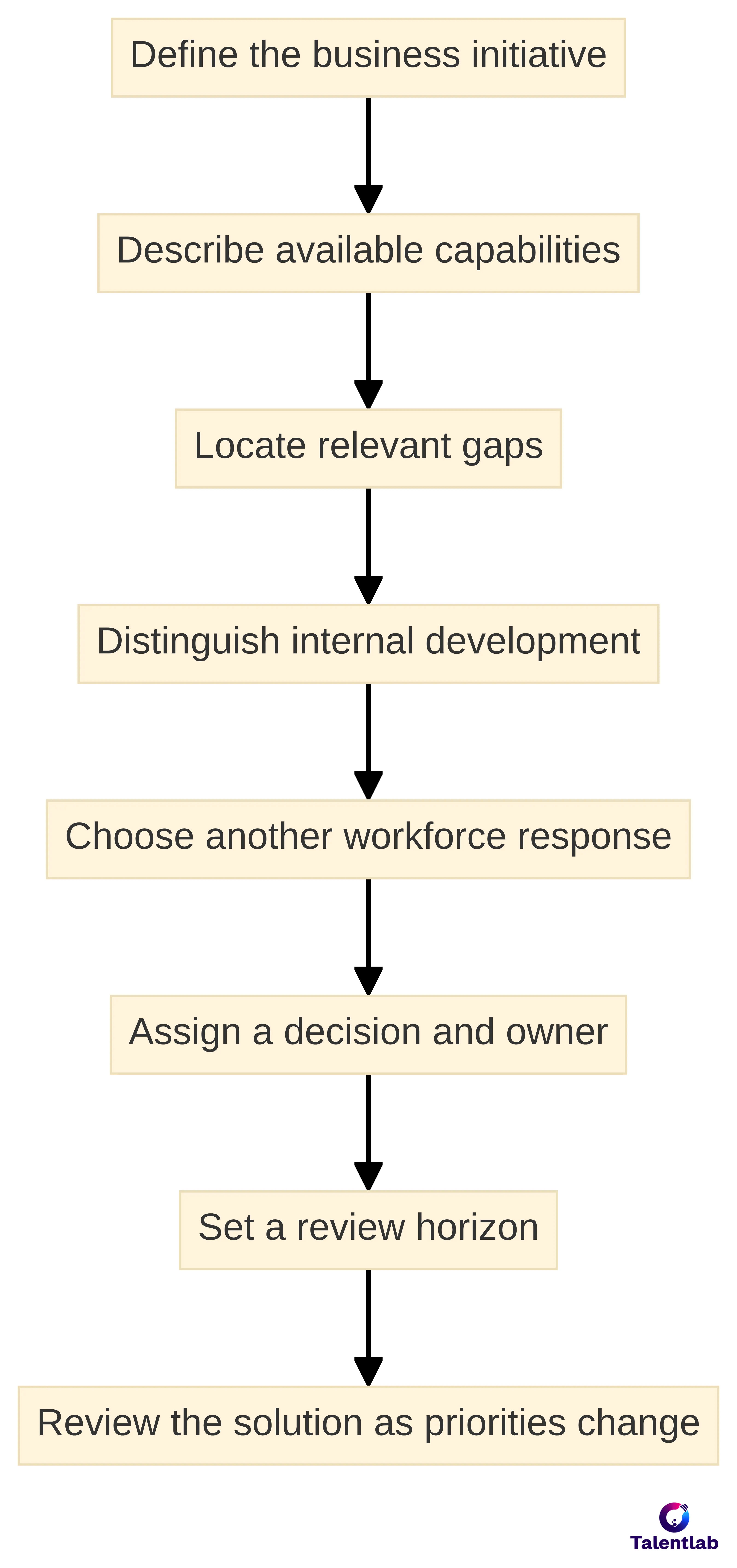 Process chart showing how workforce planning connects current capabilities with future needs, from defining a business initiative through describing capabilities, locating gaps, choosing a response, assigning responsibility, setting a review horizon, and reviewing the solution.