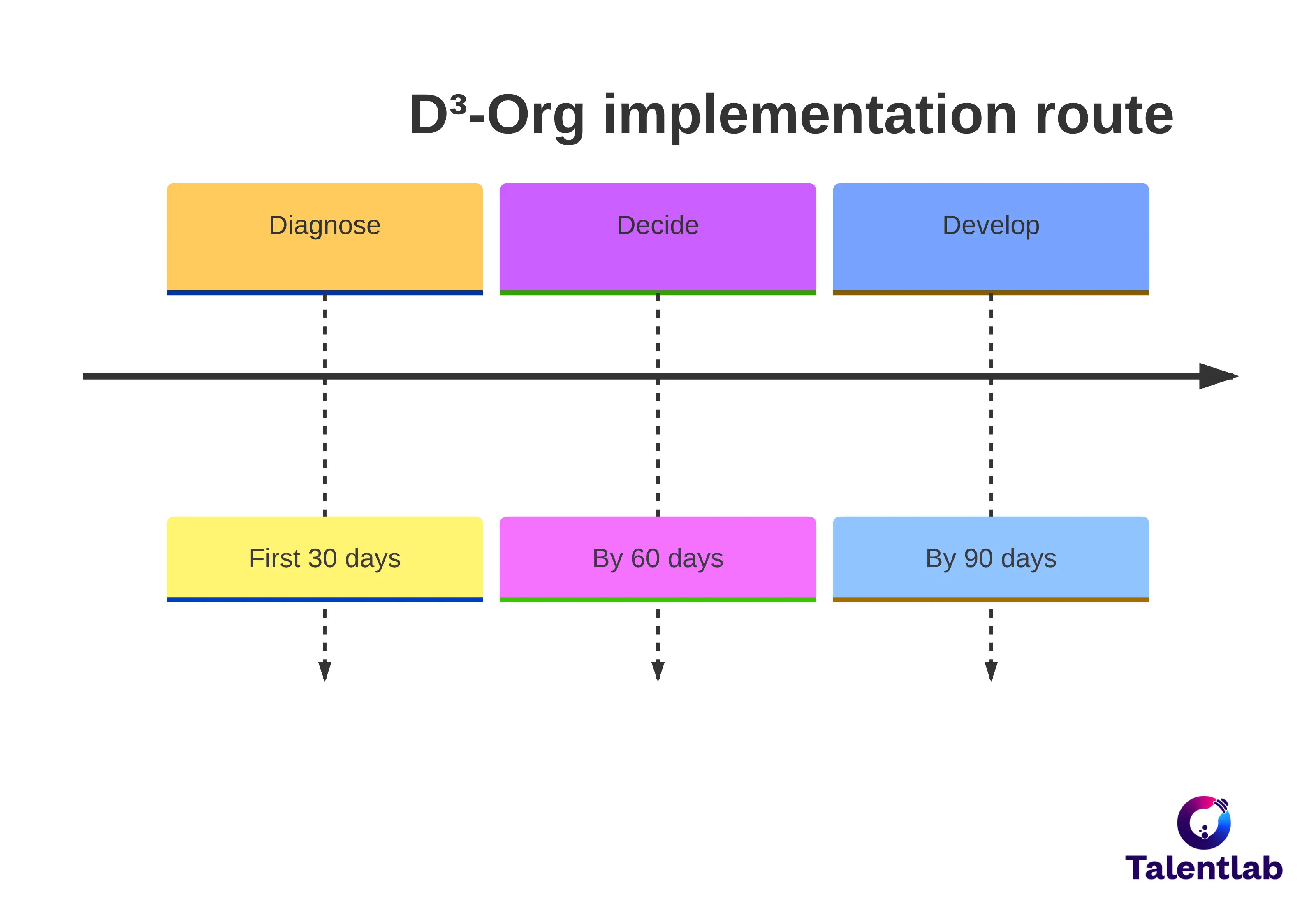 Timeline chart showing the D³-Org implementation route: Diagnose in the first 30 days, Decide by 60 days, and Develop by 90 days. The chart presents the article’s stated planning points for moving from diagnosis to intervention and application.