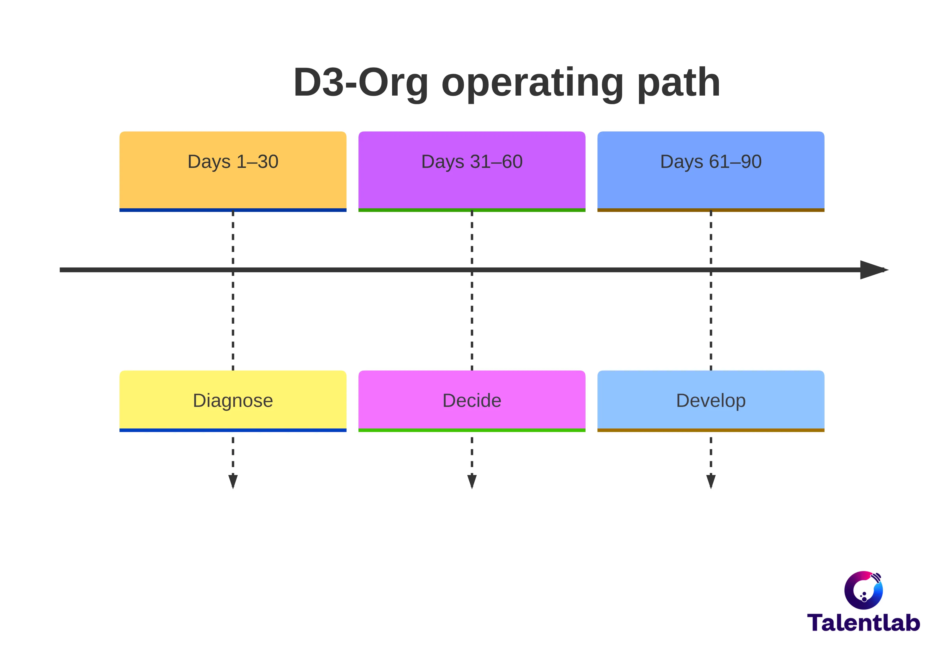 Timeline chart showing the D³-Org operating path through three dated phases: days 1–30 for Diagnose, days 31–60 for Decide, and days 61–90 for Develop.
