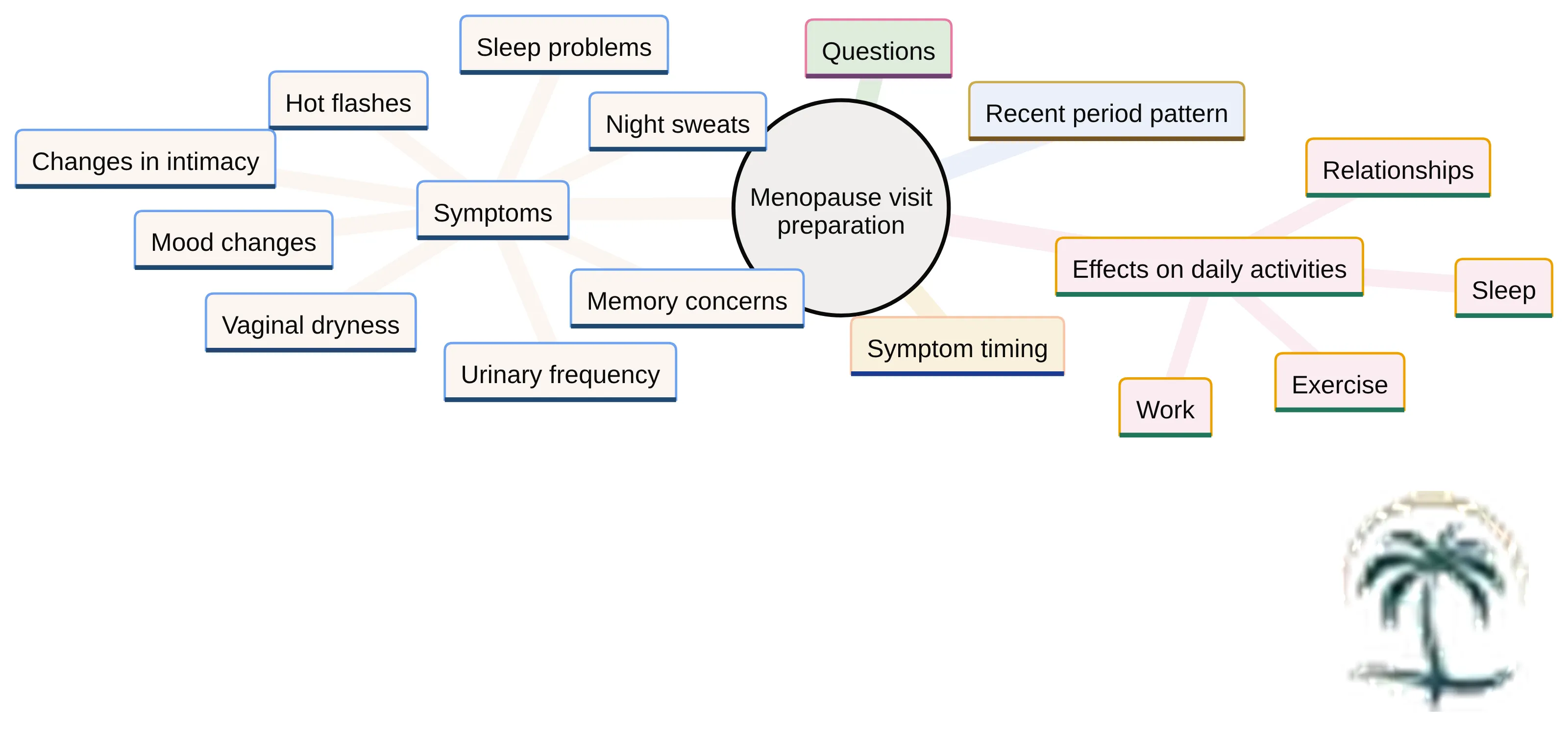 Concept chart showing what to bring to a menopause visit: recent period pattern, symptoms, symptom timing, effects on sleep, work, relationships, and exercise, plus questions for the clinician. The symptom examples include hot flashes, night sweats, sleep problems, vaginal dryness, urinary frequency, mood changes, memory concerns, and changes in intimacy.