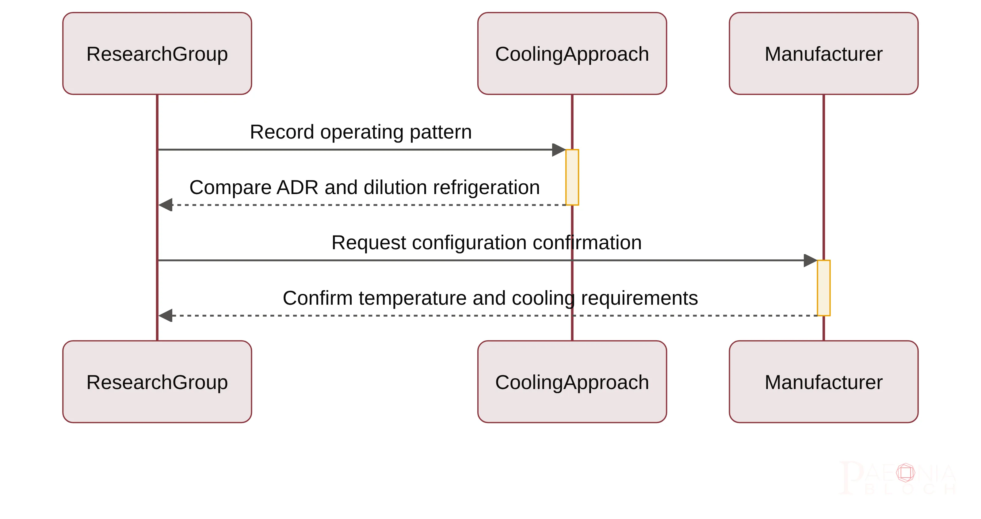 Exchange chart showing the research group recording its operating pattern, comparing ADR and dilution refrigeration, and asking the manufacturer to confirm the configuration requirements. The chart names the research group, cooling approach, and manufacturer as the participating parties.